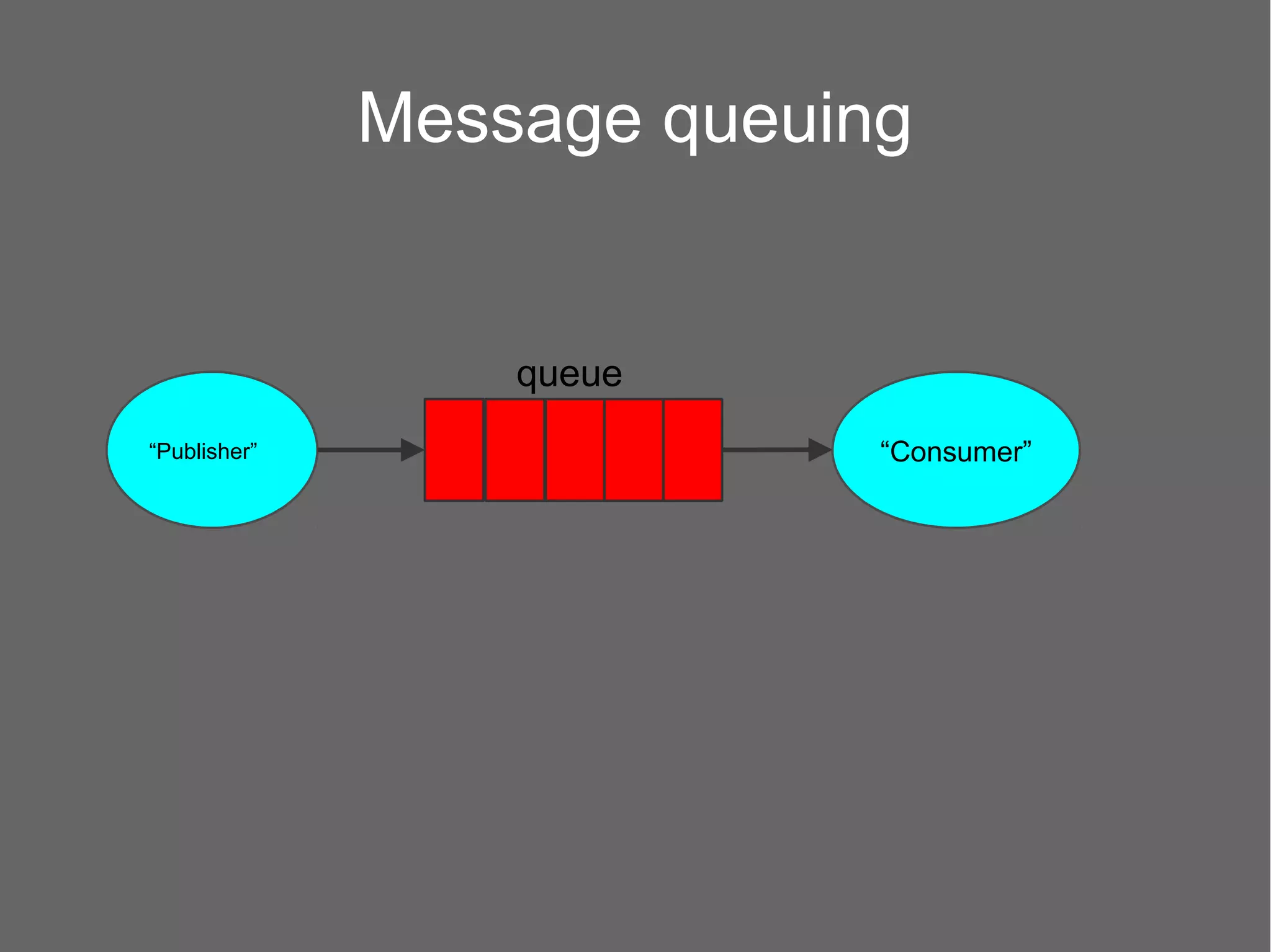 Message queuing
“Publisher” “Consumer”
queue