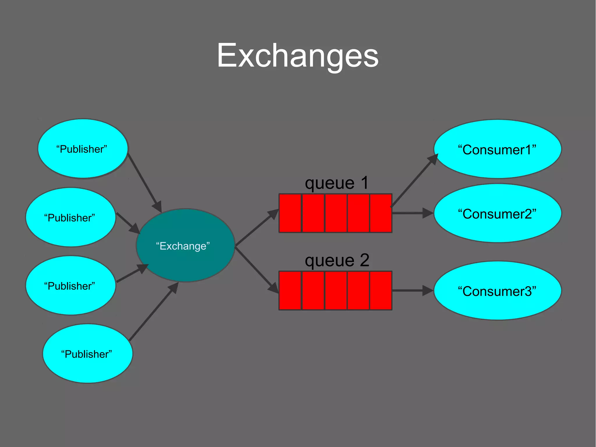 Exchanges
“Publisher”
“Consumer2”
queue 1
“Exchange”
“Consumer3”
queue 2
“Publisher”
“Publisher”
“Publisher”
“Publisher”
“Consumer1”