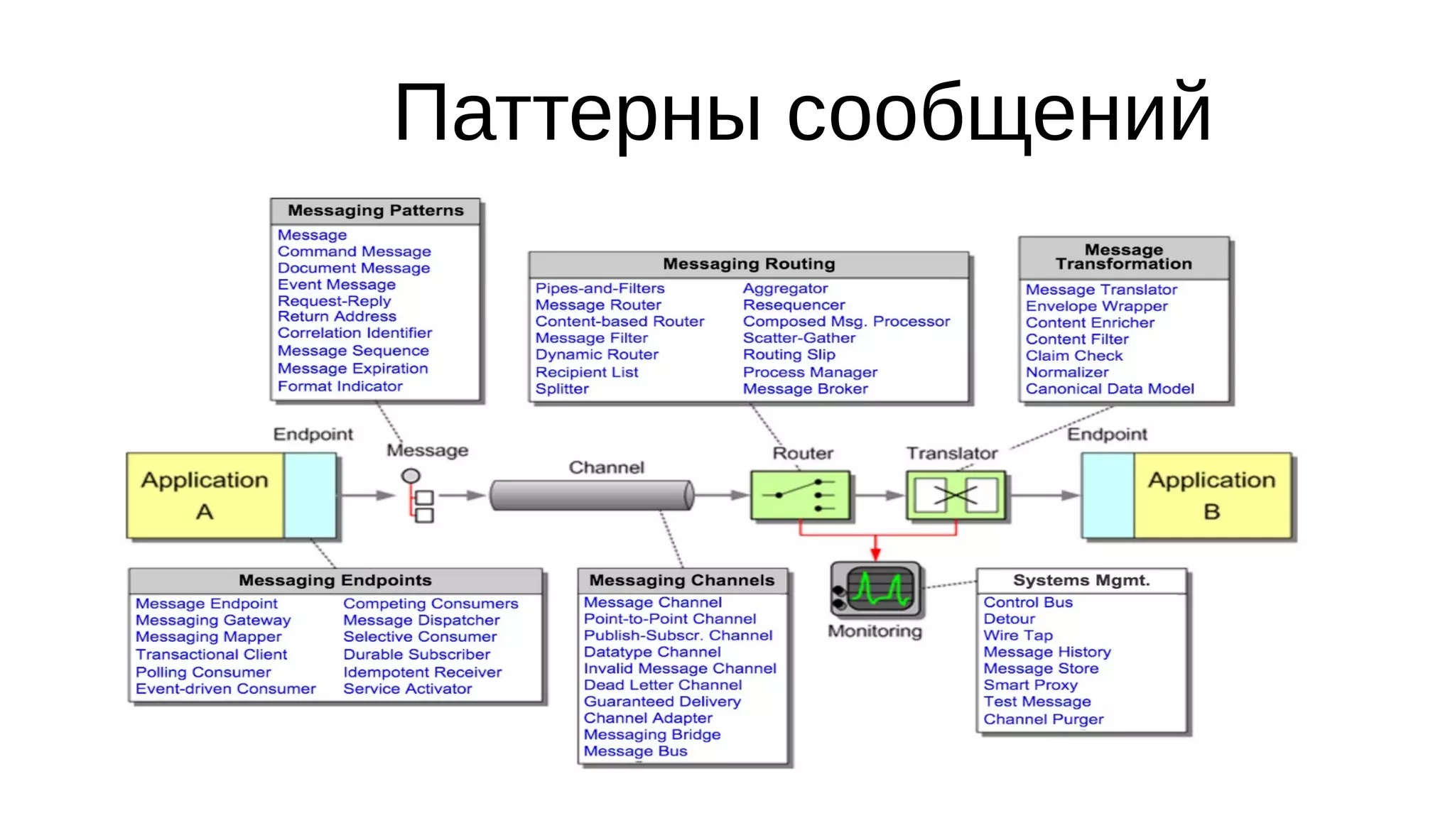 Паттерны сообщений
 