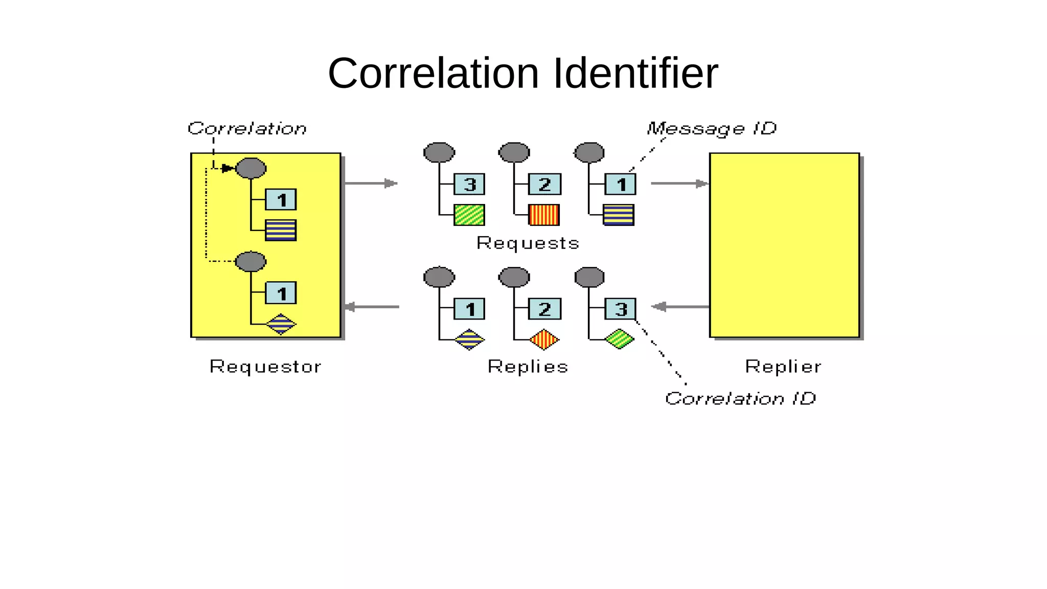 Correlation Identifier
 