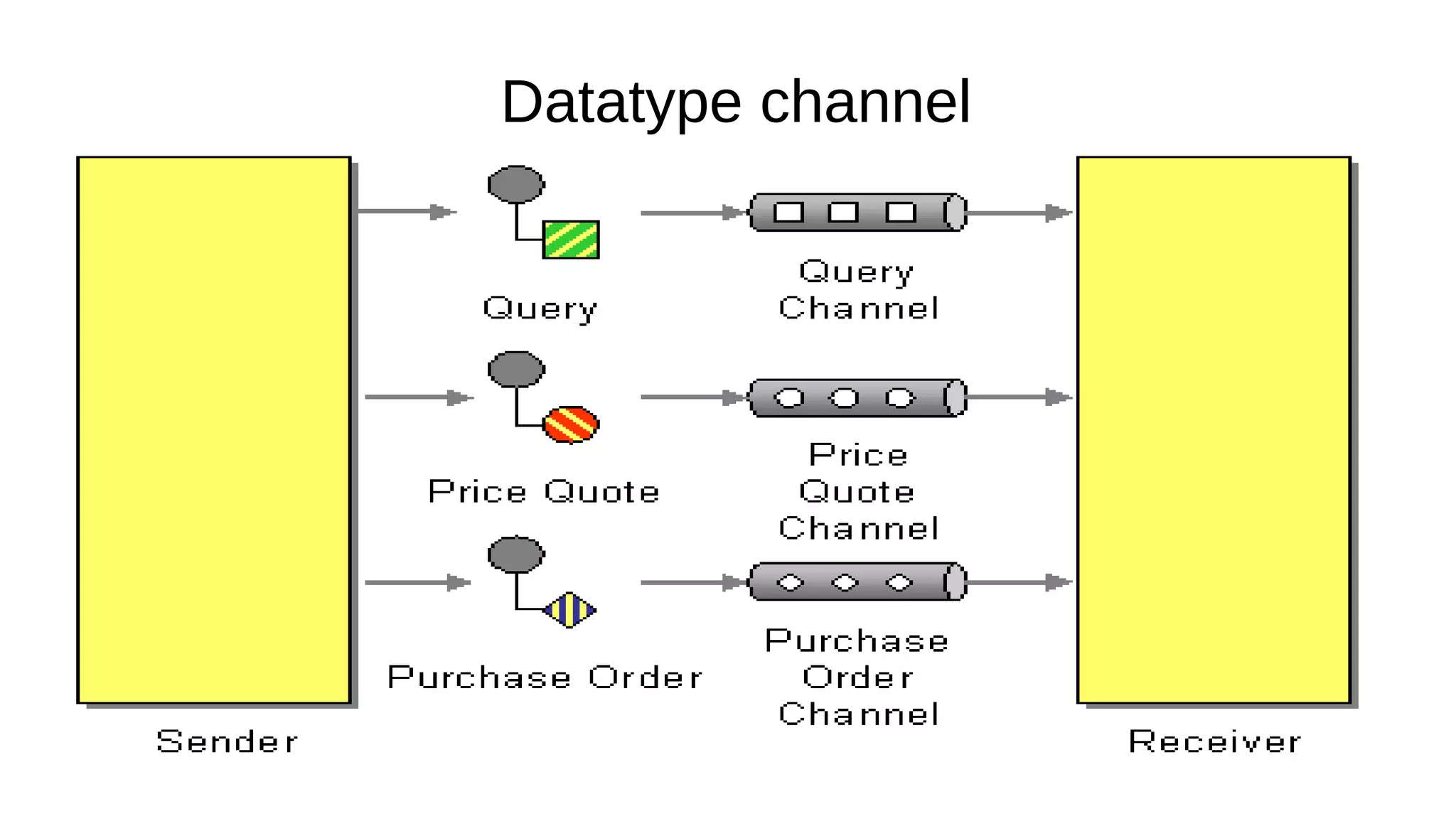 Datatype channel
 