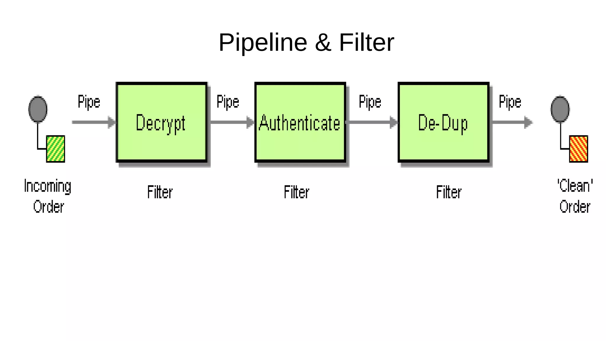 Pipeline & Filter
 