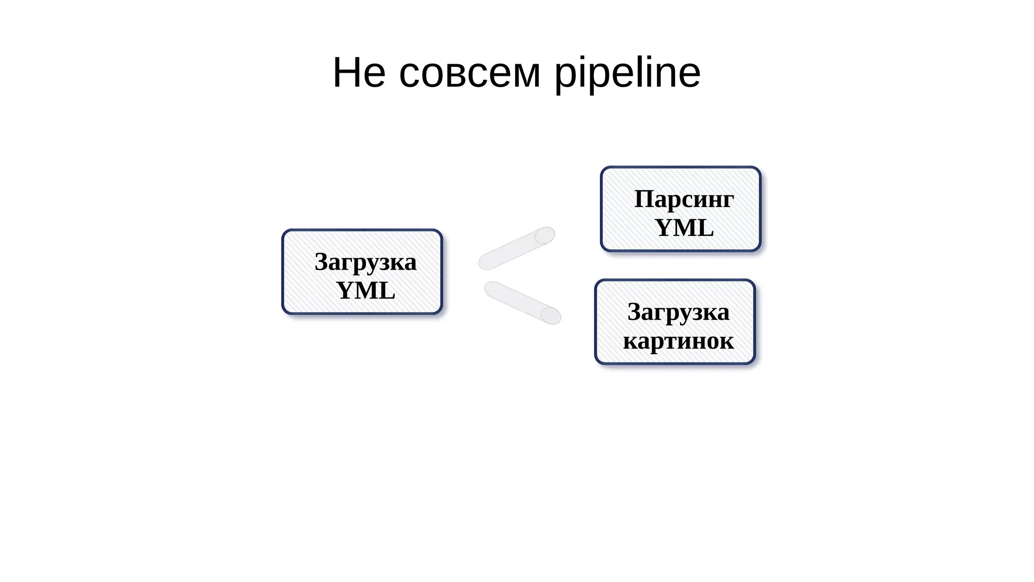Не совсем pipeline
Загрузка
YML
Парсинг
YML
Загрузка
картинок
 