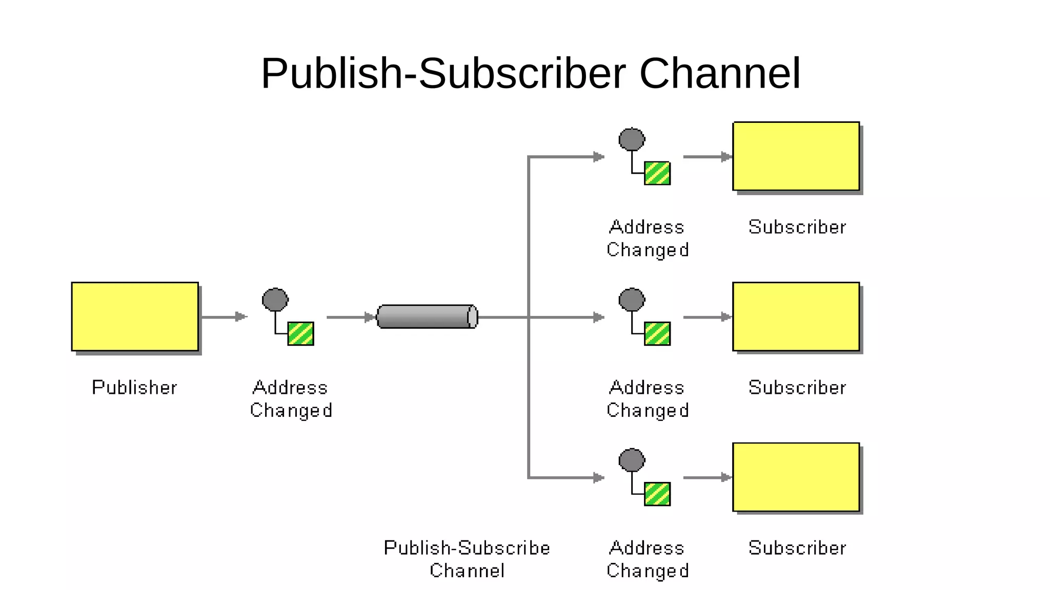 Publish-Subscriber Channel
 