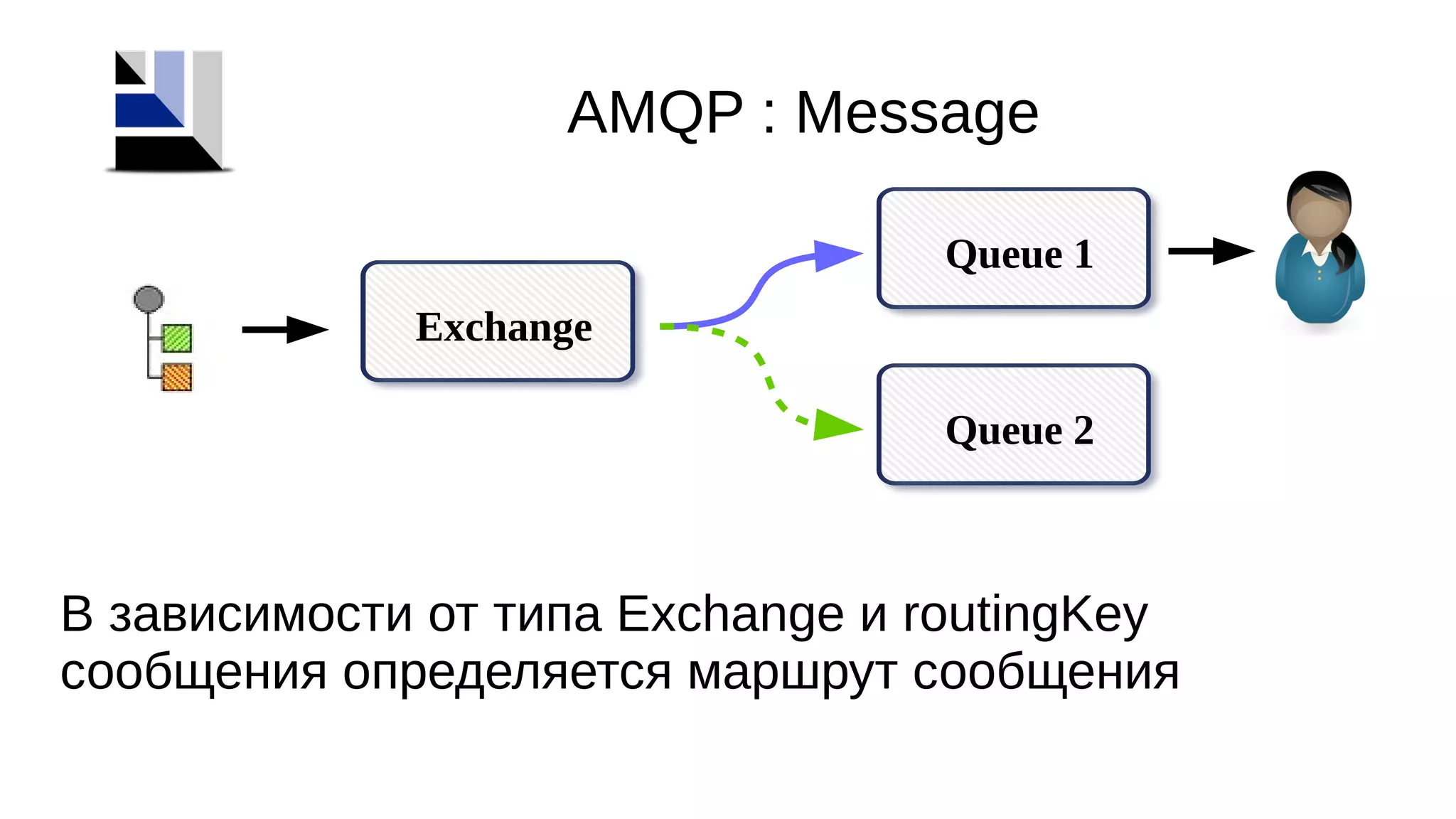 Exchange
AMQP : Message
В зависимости от типа Exchange и routingKey
сообщения определяется маршрут сообщения
Queue 1
Queue 2
 