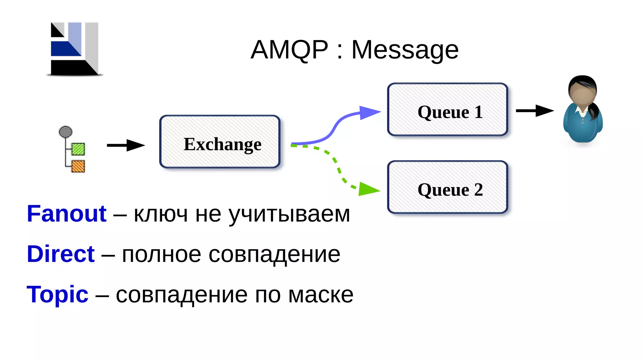 Exchange
AMQP : Message
Fanout – ключ не учитываем
Direct – полное совпадение
Topic – совпадение по маске
Queue 1
Queue 2
 