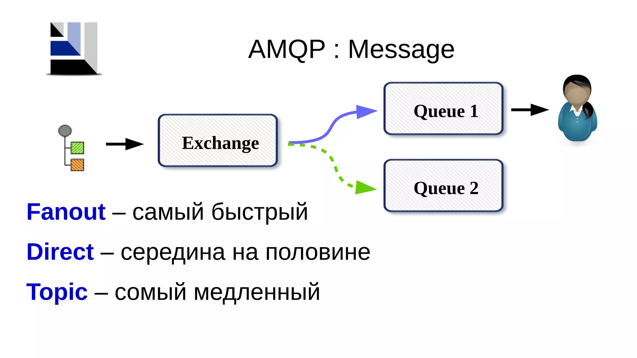 Exchange
AMQP : Message
Fanout – самый быстрый
Direct – середина на половине
Topic – сомый медленный
Queue 1
Queue 2
 