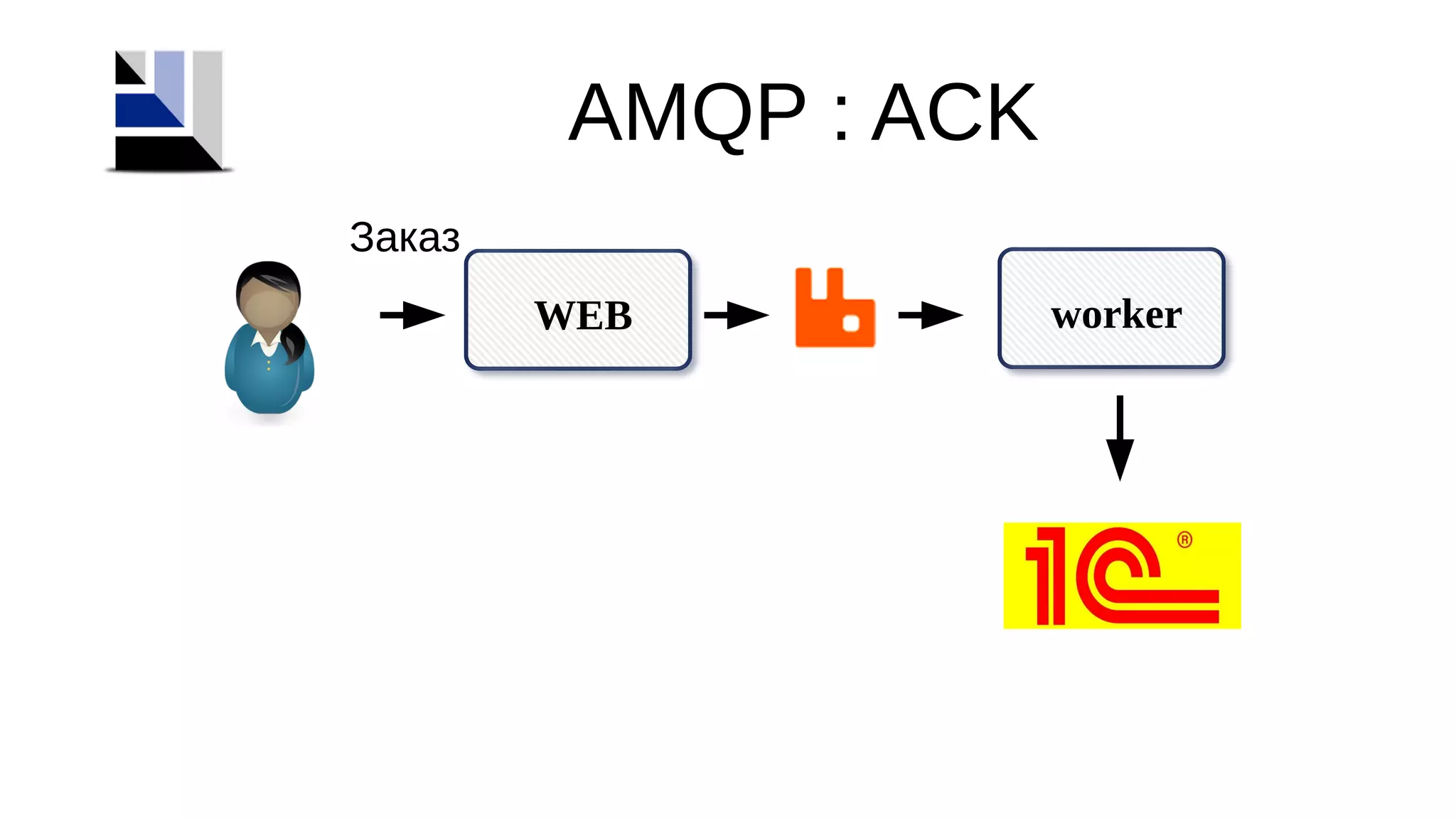AMQP : ACK
workerWEB
Заказ
 