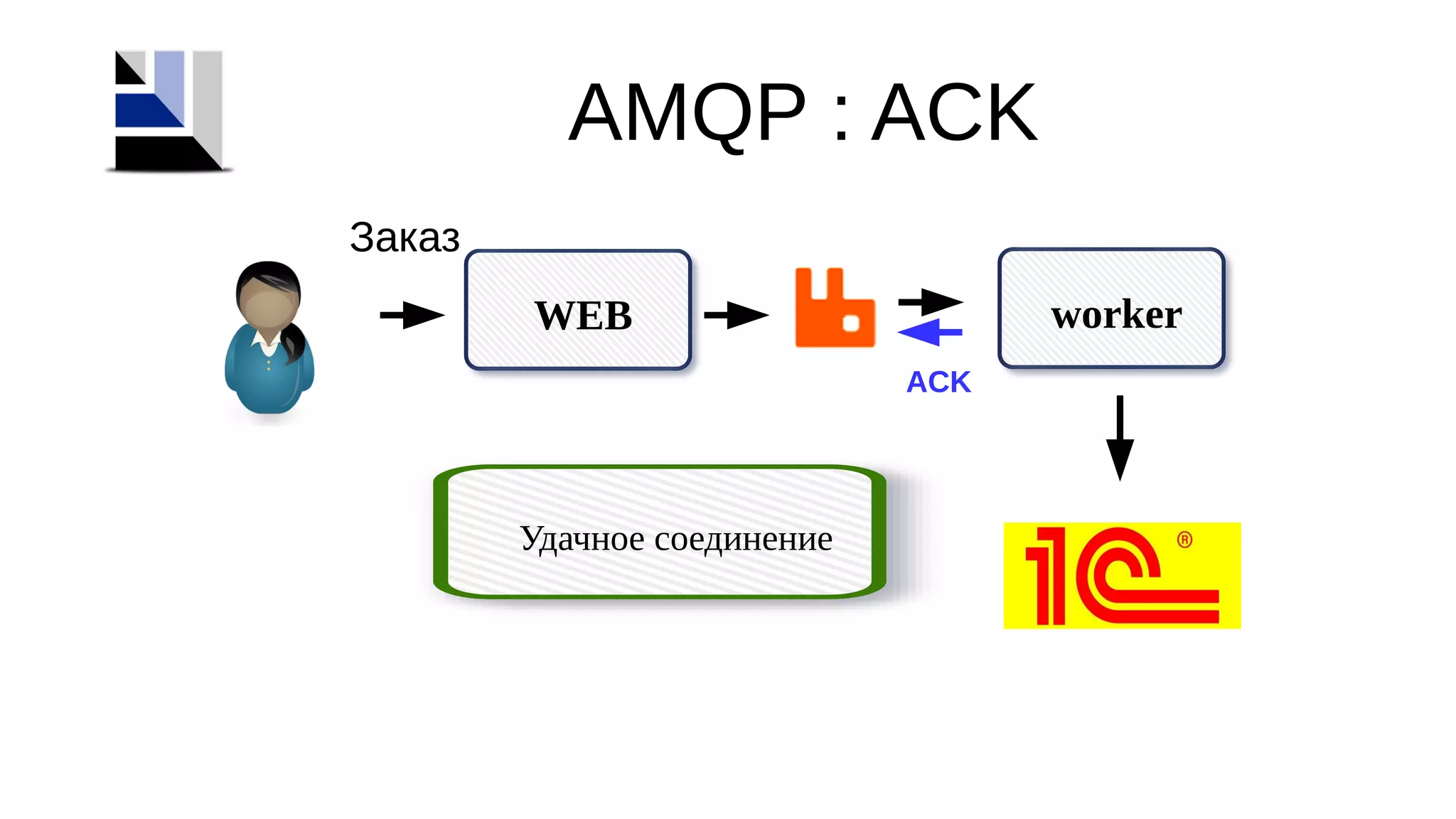 AMQP : ACK
workerWEB
Заказ
ACK
Удачное соединение
 
