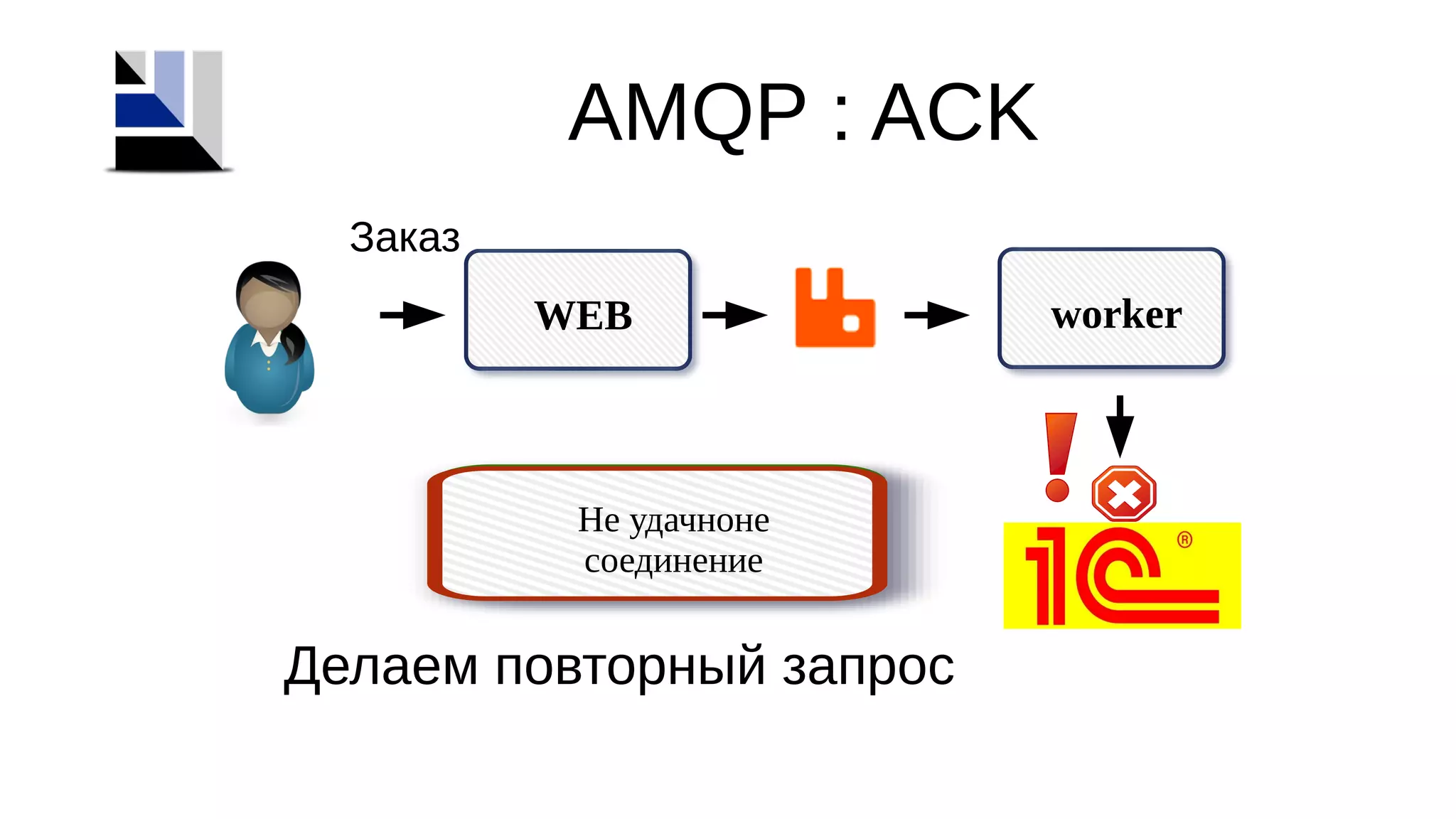 AMQP : ACK
workerWEB
Заказ
Удачное соединение
Не удачноне
соединение
Делаем повторный запрос
 