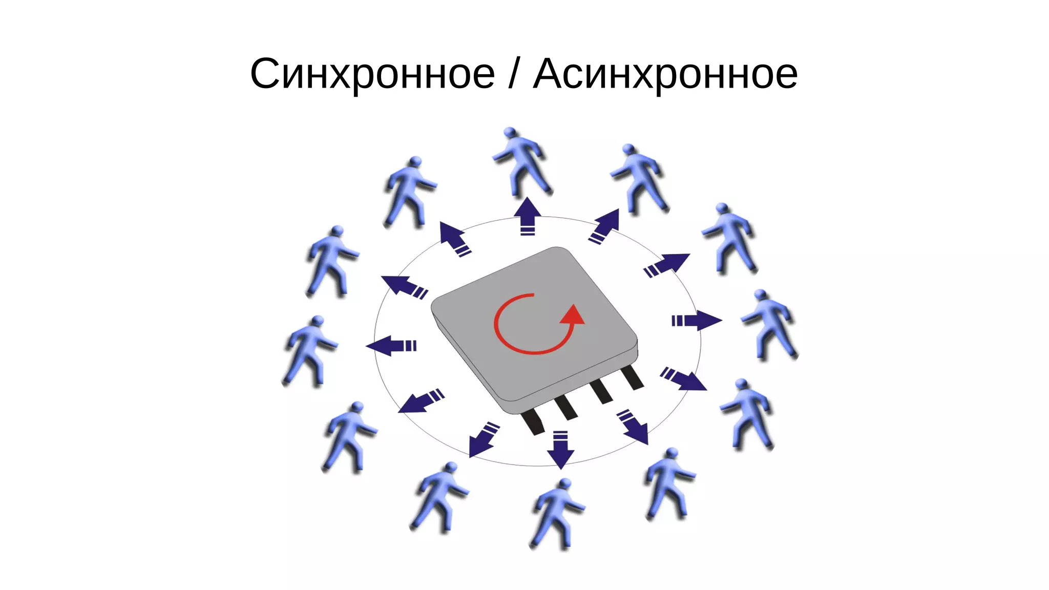 Синхронное / Асинхронное
 