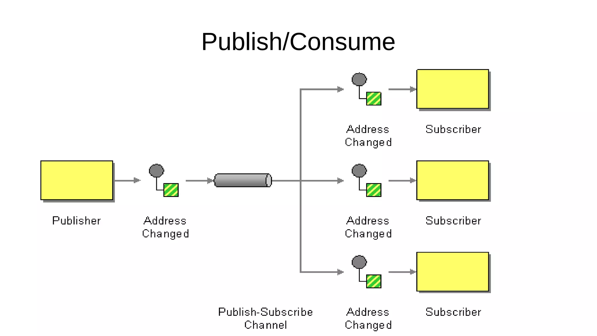 Publish/Consume
 