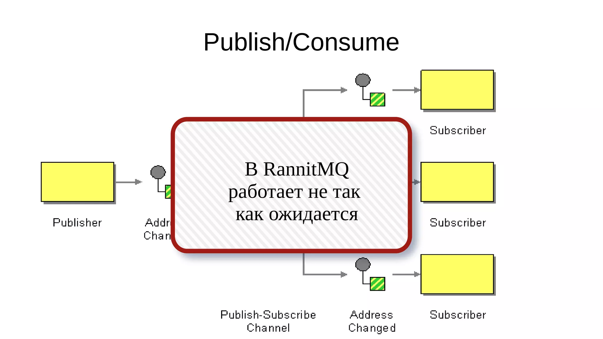 Publish/Consume
В RannitMQ
работает не так
как ожидается
 