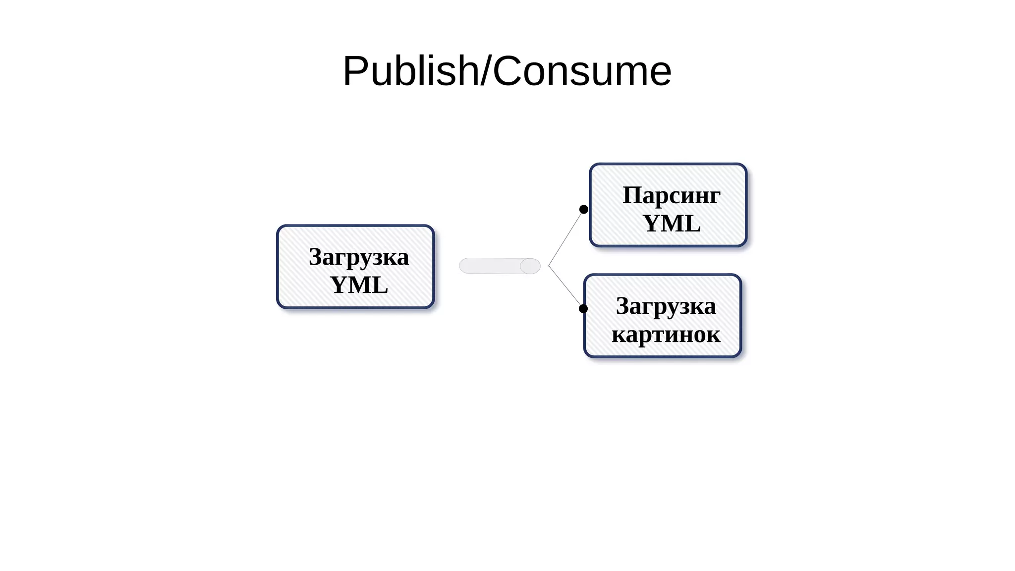 Publish/Consume
Загрузка
YML
Парсинг
YML
Загрузка
картинок
 