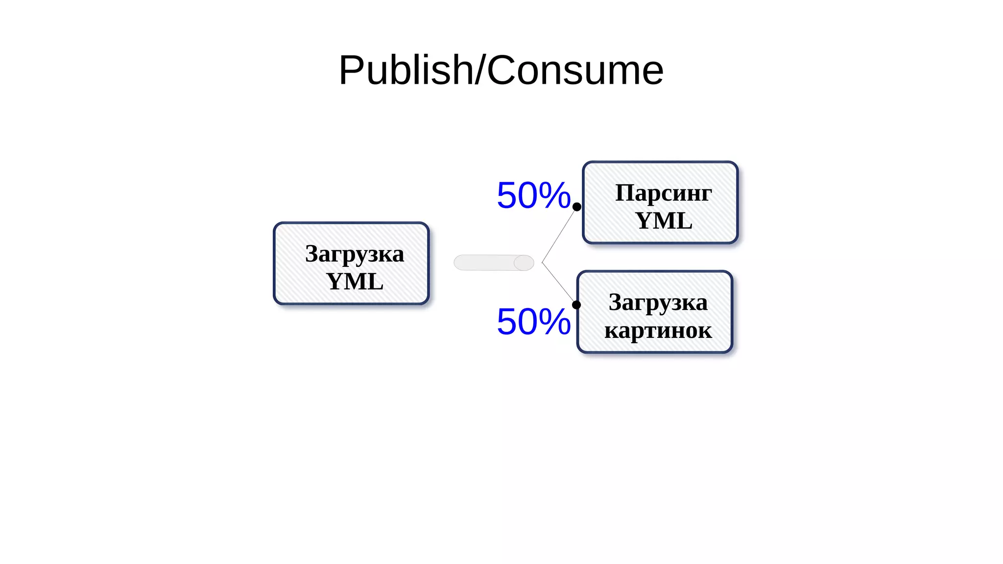 Publish/Consume
Загрузка
YML
Парсинг
YML
Загрузка
картинок
50%
50%
 