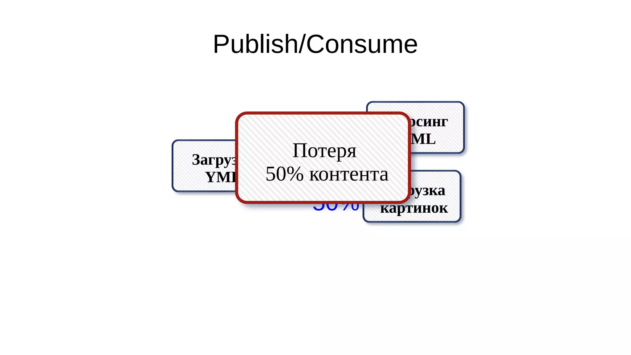 Publish/Consume
Загрузка
YML
Парсинг
YML
Загрузка
картинок
50%
50%
Потеря
50% контента
 