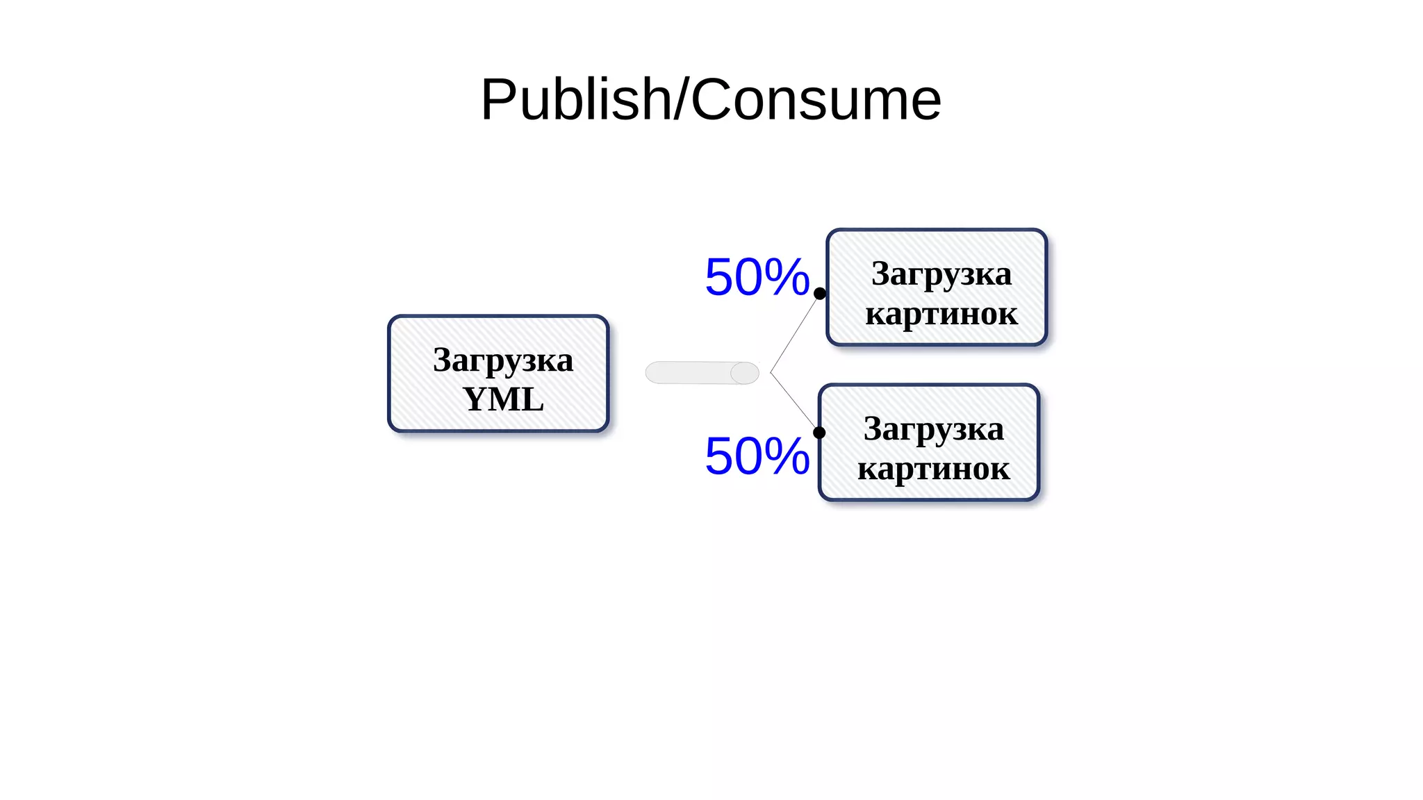 Publish/Consume
Загрузка
YML
Загрузка
картинок
Загрузка
картинок
50%
50%
 
