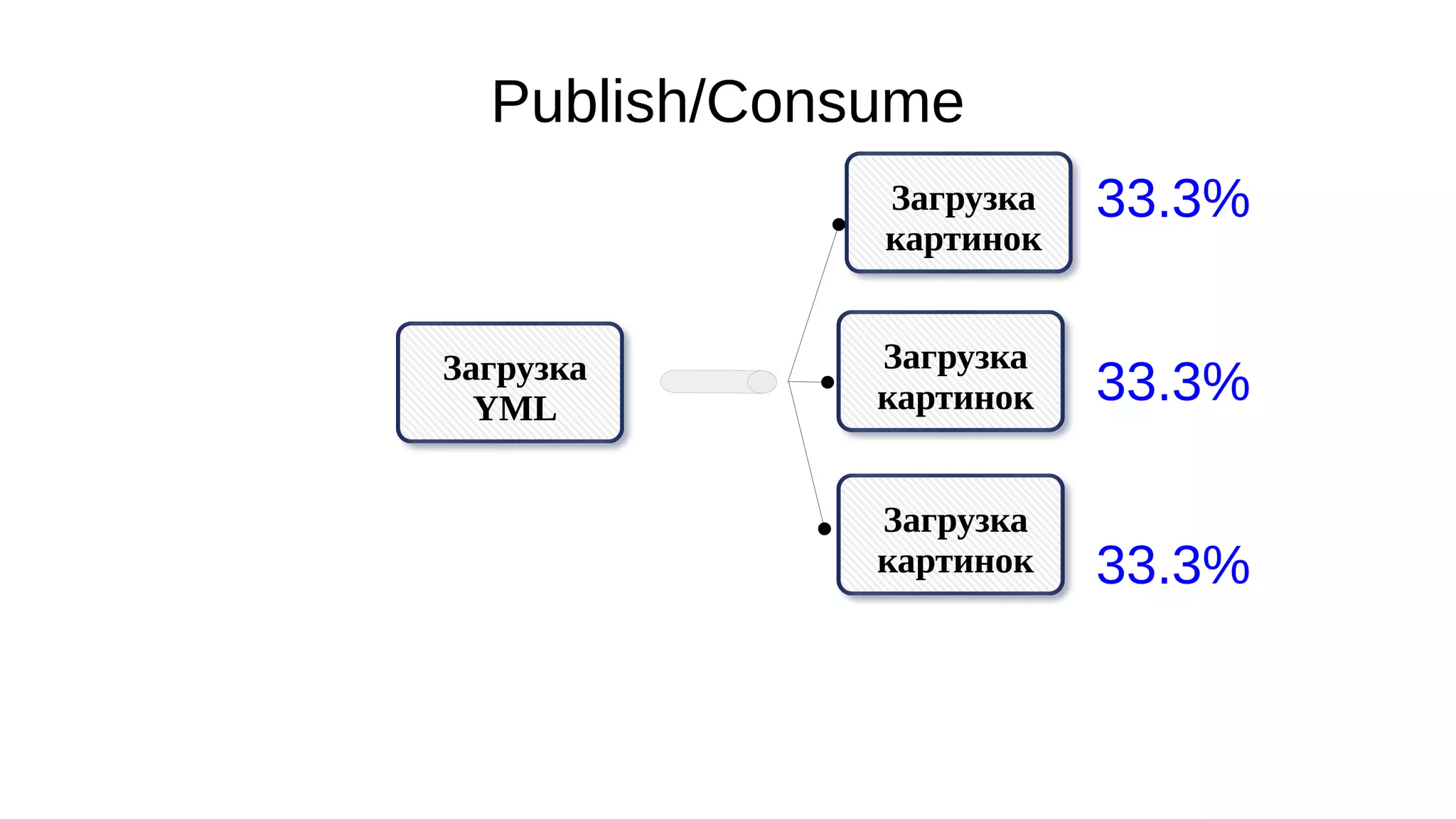 Publish/Consume
Загрузка
YML
Загрузка
картинок
Загрузка
картинок
33.3%
33.3%
33.3%
Загрузка
картинок
 