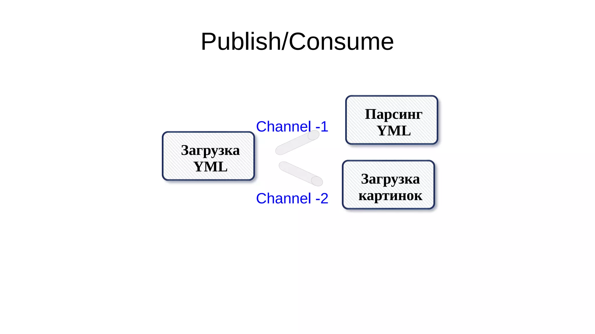 Publish/Consume
Загрузка
YML
Парсинг
YML
Загрузка
картинок
Channel -1
Channel -2
 