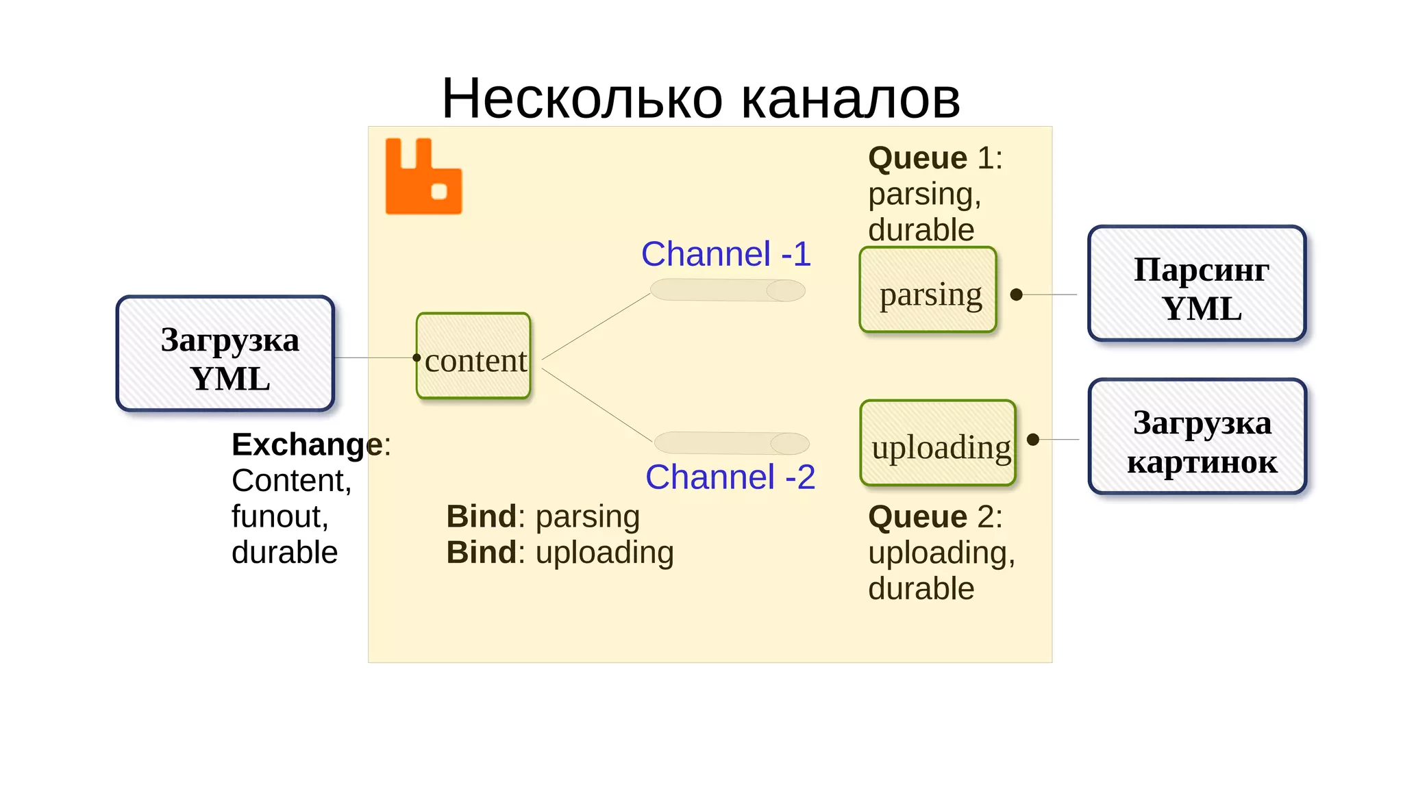 Несколько каналов
Парсинг
YML
Загрузка
картинок
Channel -1
Channel -2
Загрузка
YML
content
parsing
uploadingExchange:
Content,
funout, Bind: parsing
durable Bind: uploading
Queue 1:
parsing,
durable
Queue 2:
uploading,
durable
 