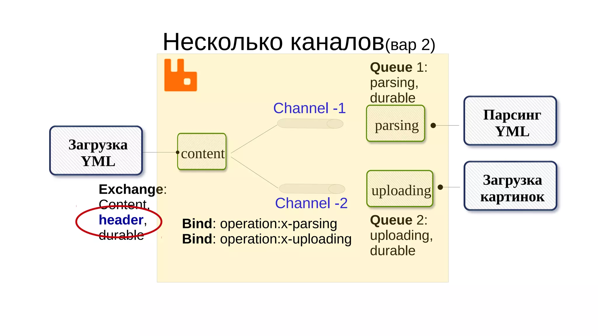 Несколько каналов(вар 2)
Парсинг
YML
Загрузка
картинок
Channel -1
Channel -2
Загрузка
YML
content
parsing
uploadingExchange:
Content,
header,
durable
Queue 1:
parsing,
durable
Queue 2:
uploading,
durable
Bind: operation:x-parsing
Bind: operation:x-uploading
 