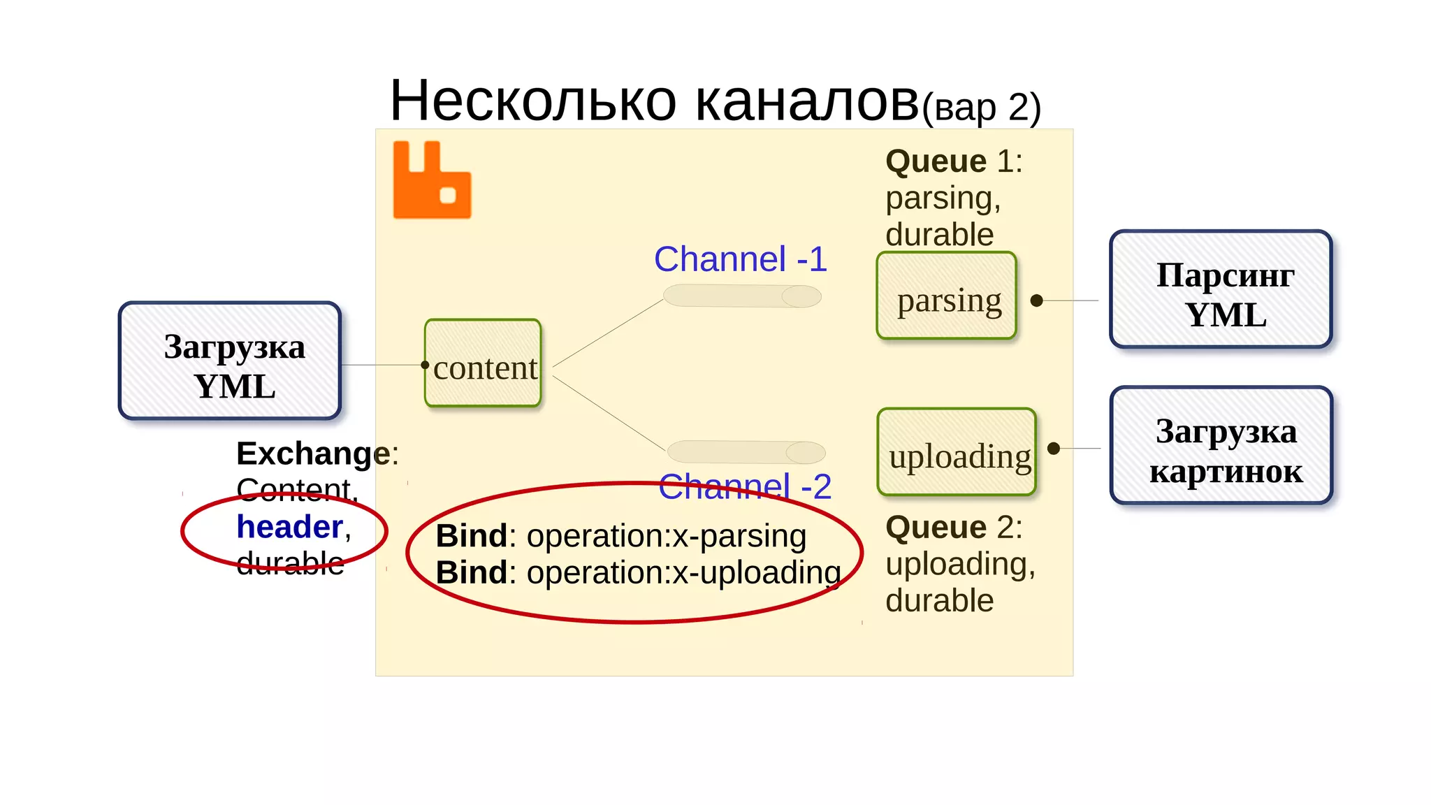 Несколько каналов(вар 2)
Парсинг
YML
Загрузка
картинок
Channel -1
Channel -2
Загрузка
YML
content
parsing
uploadingExchange:
Content,
header,
durable
Queue 1:
parsing,
durable
Queue 2:
uploading,
durable
Bind: operation:x-parsing
Bind: operation:x-uploading
 