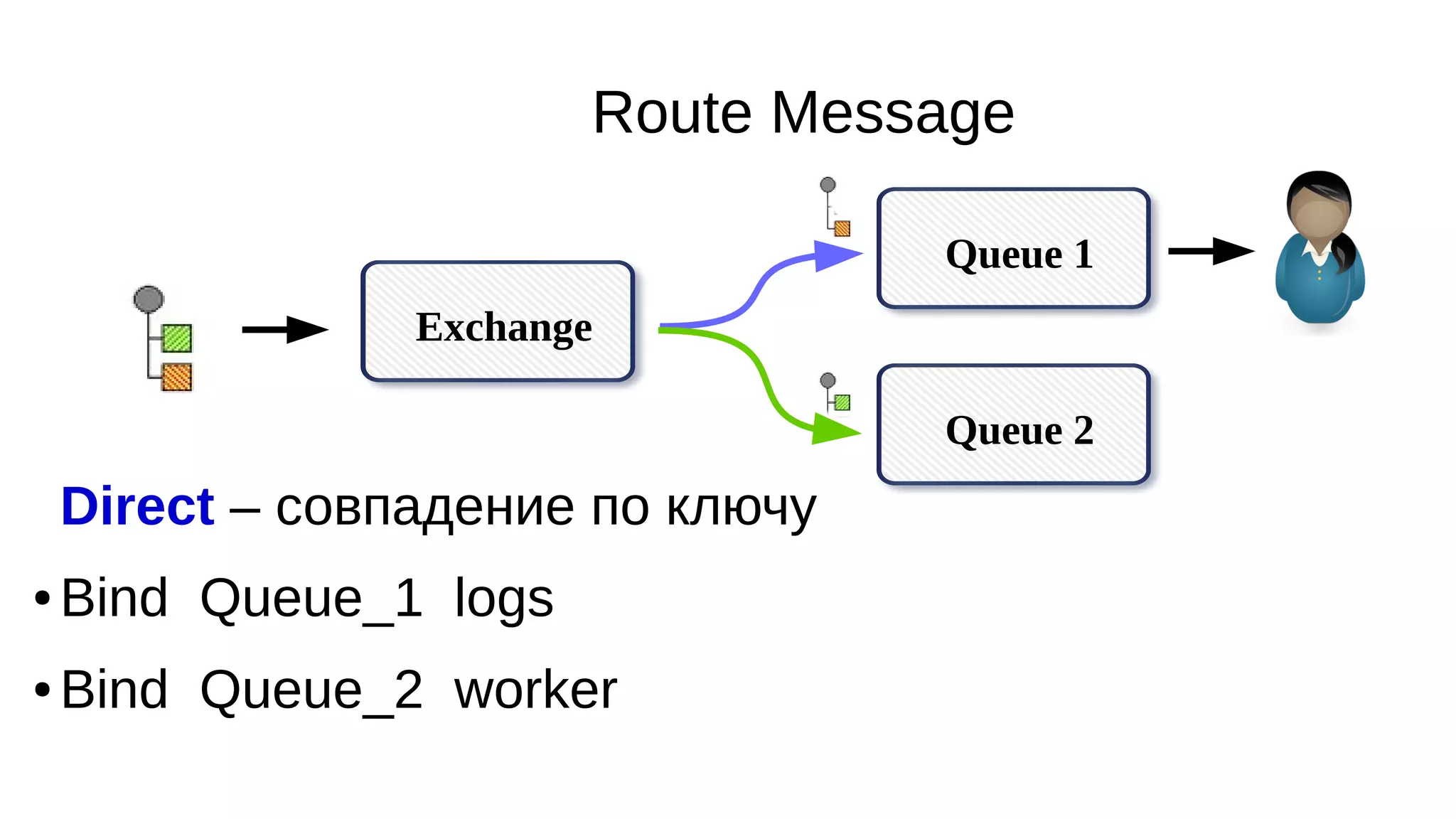 Exchange
Route Message
Direct – совпадение по ключу
● Bind Queue_1 logs
● Bind Queue_2 worker
Queue 1
Queue 2
 