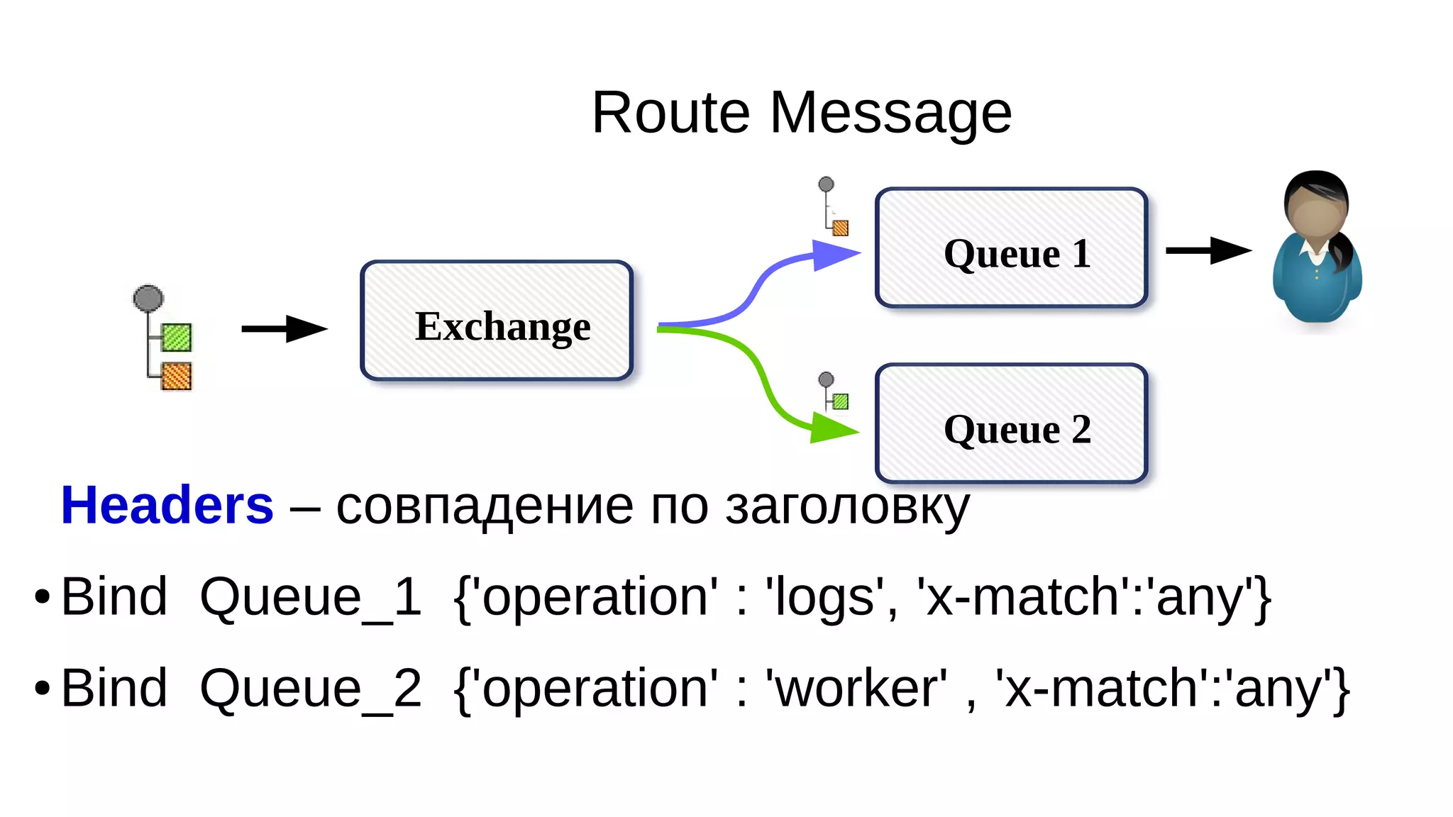 Exchange
Route Message
Headers – совпадение по заголовку
● Bind Queue_1 {'operation' : 'logs', 'x-match':'any'}
● Bind Queue_2 {'operation' : 'worker' , 'x-match':'any'}
Queue 1
Queue 2
 