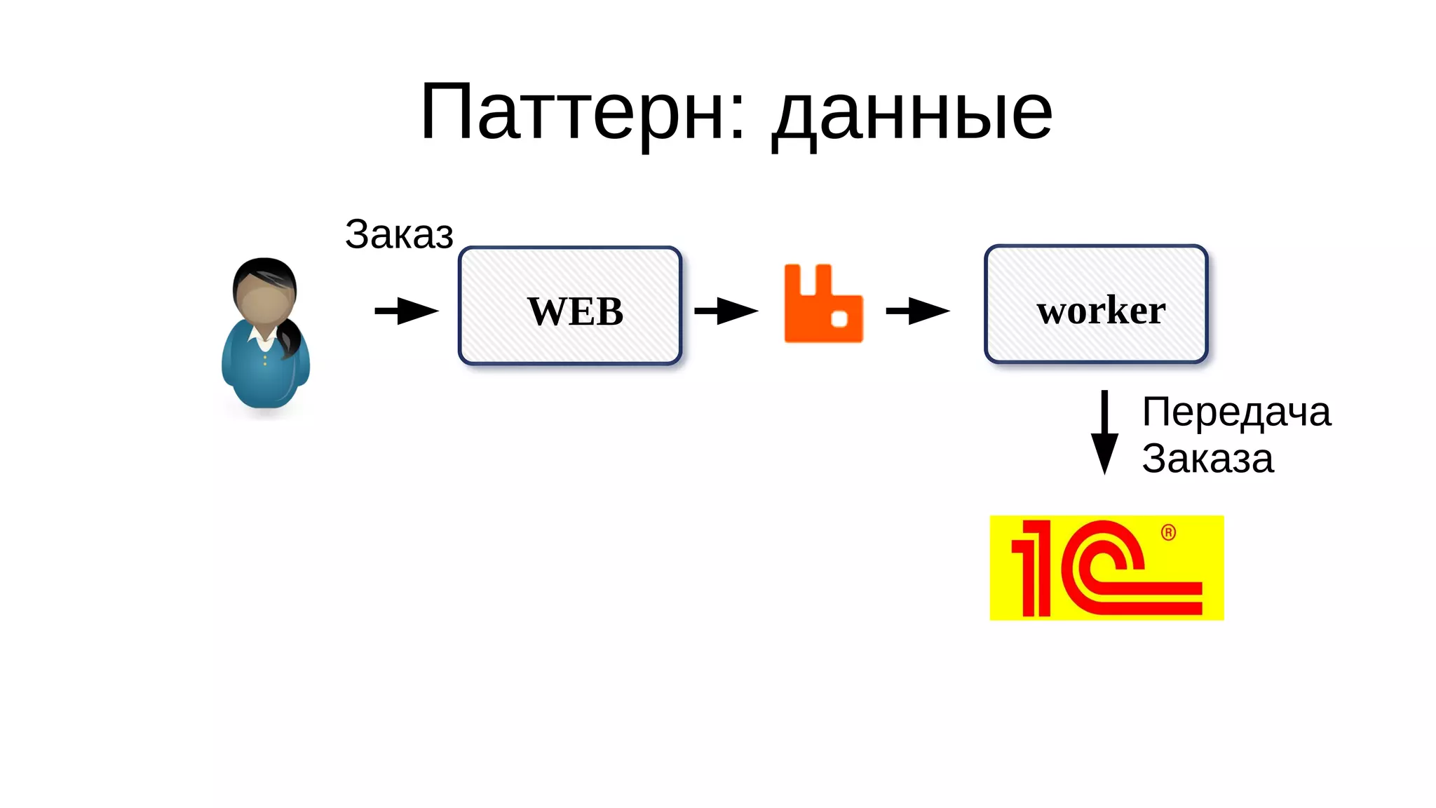 Паттерн: данные
workerWEB
Заказ
Передача
Заказа
 