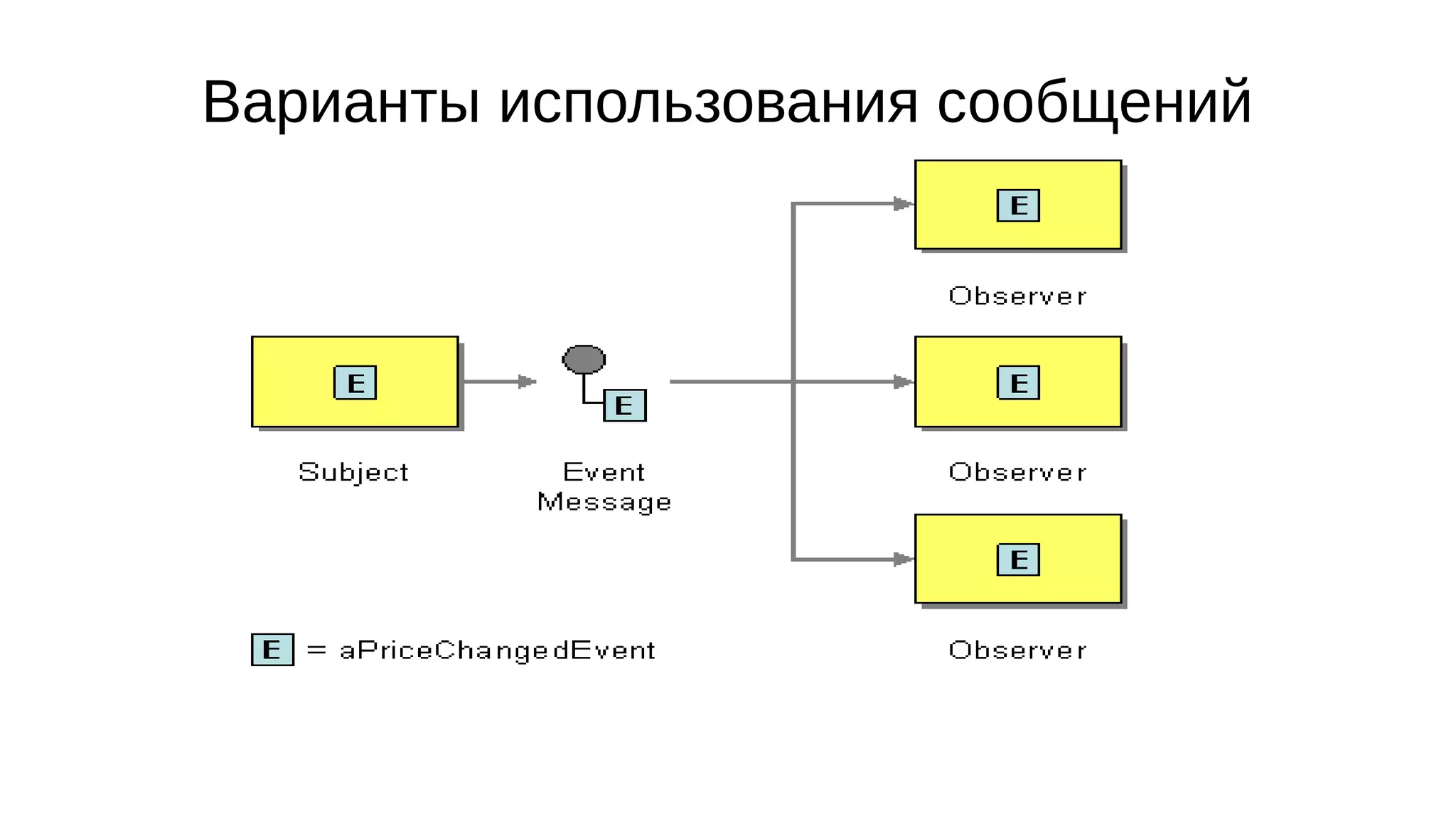 Варианты использования сообщений
 