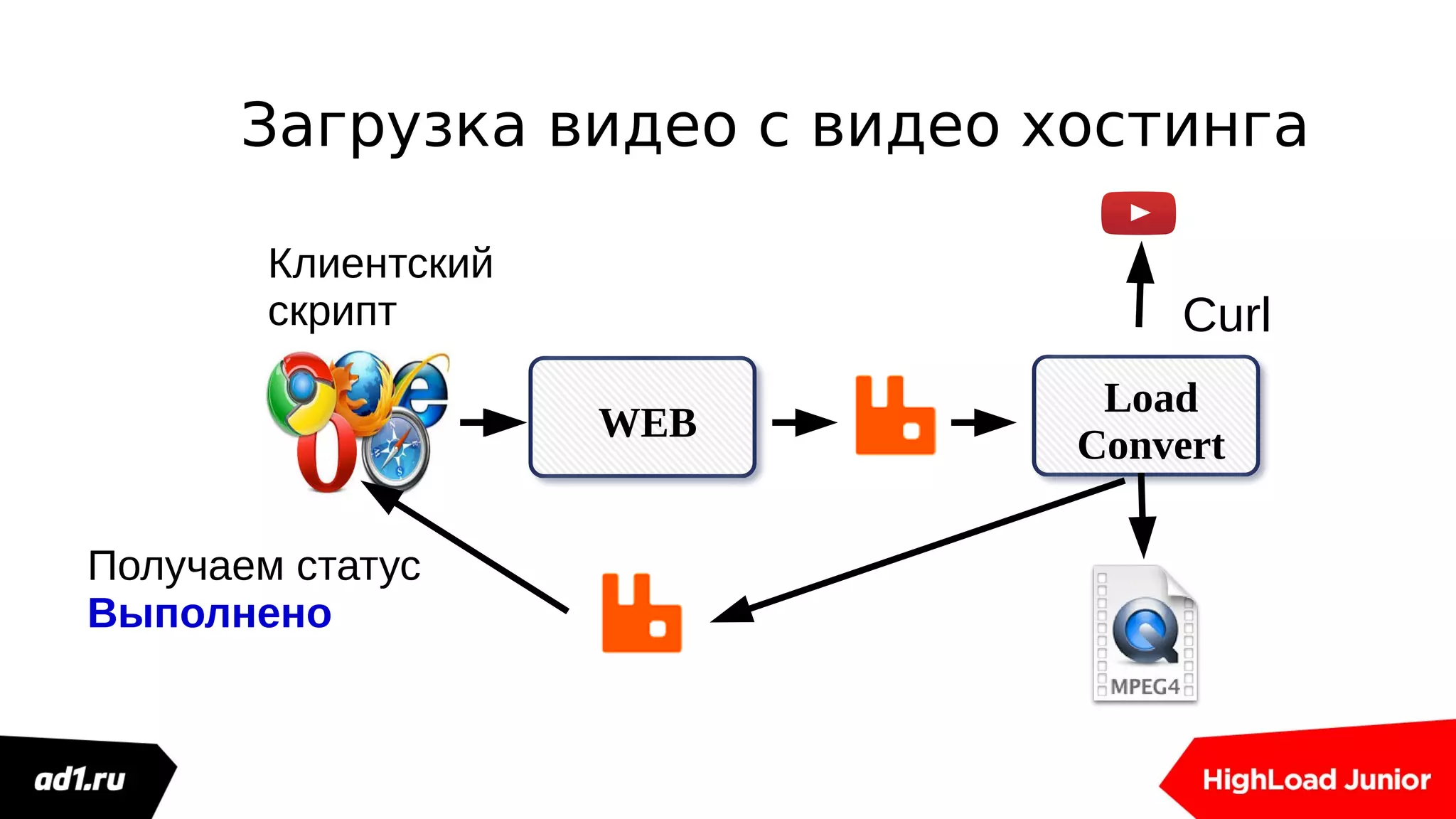 Загрузка видео с видео хостинга
Load
Convert
WEB
Клиентский
скрипт
Получаем статус
Выполнено
Curl
 