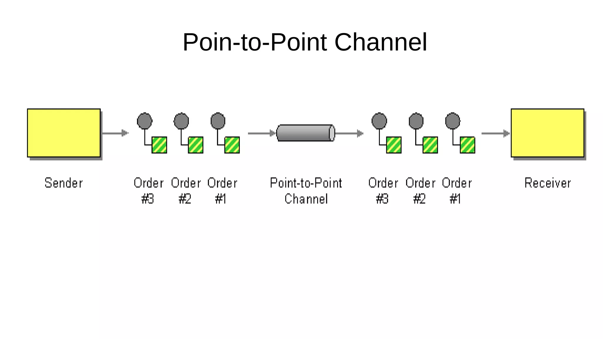 Poin-to-Point Channel
 
