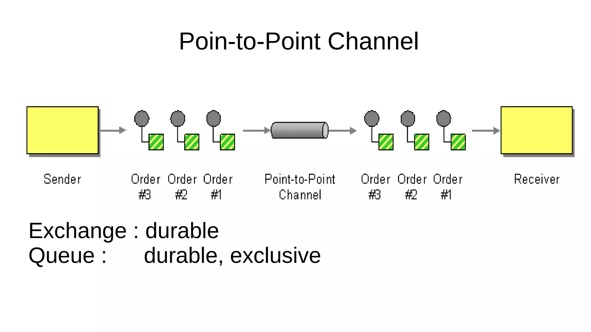 Poin-to-Point Channel
Exchange : durable
Queue : durable, exclusive
 