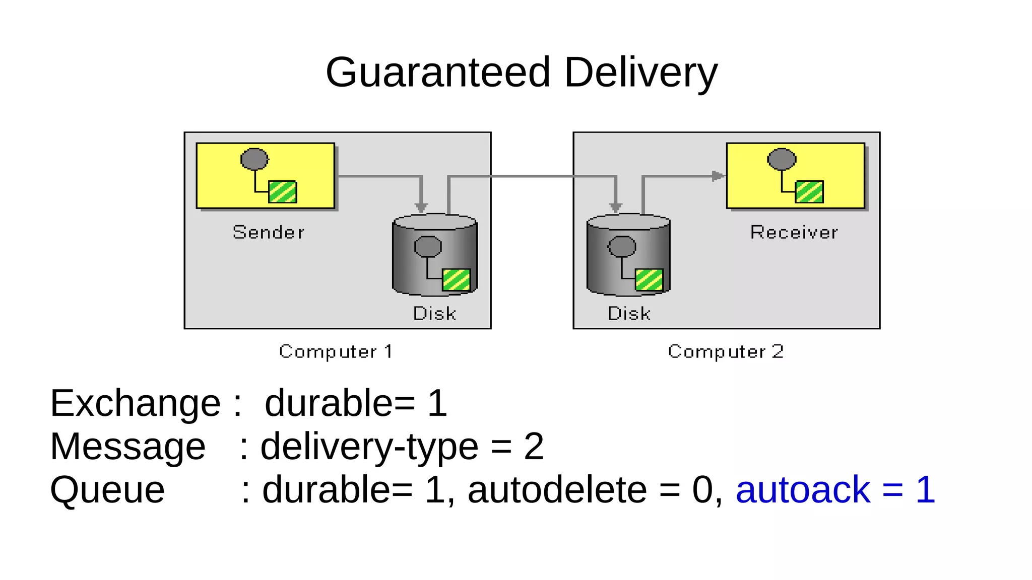 Guaranteed Delivery
Exchange : durable= 1
Message : delivery-type = 2
Queue : durable= 1, autodelete = 0, autoack = 1
 