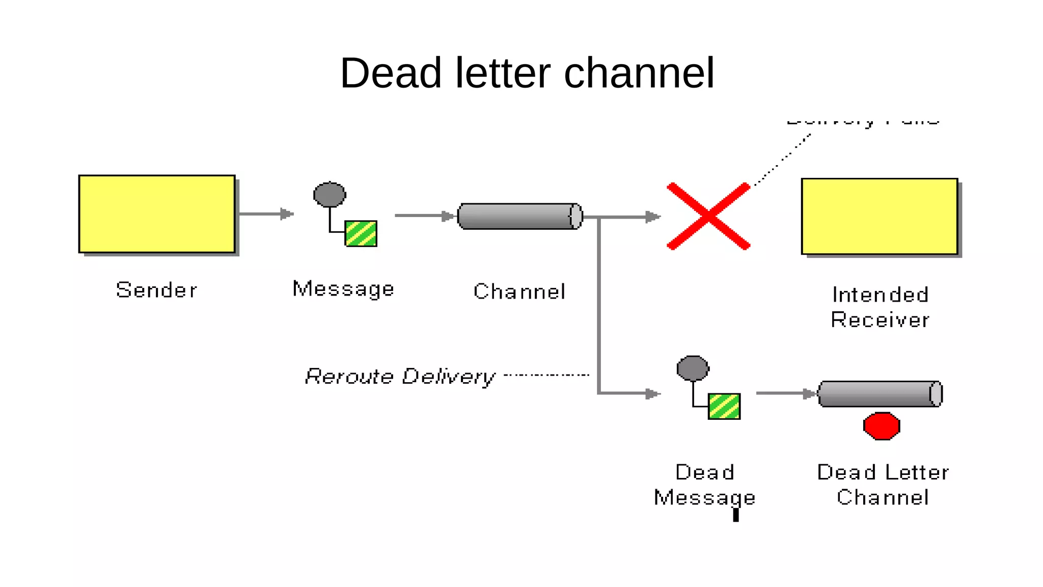 Dead letter channel
 