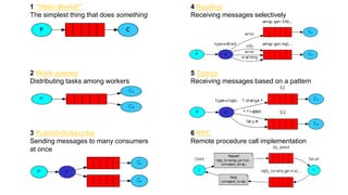 1 "Hello World!"
The simplest thing that does something
2 Work queues
Distributing tasks among workers
3 Publish/Subscribe
Sending messages to many consumers
at once
4 Routing
Receiving messages selectively
5 Topics
Receiving messages based on a pattern
6 RPC
Remote procedure call implementation
 
