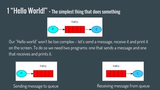 1 “Hello World!” - The simplest thing that does something
Our "Hello world" won't be too complex ‒ let's send a message, receive it and print it
on the screen. To do so we need two programs: one that sends a message and one
that receives and prints it.
Sending message to queue Receiving message from queue
 