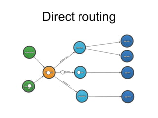Direct routing
 