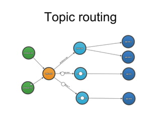 Topic routing
 