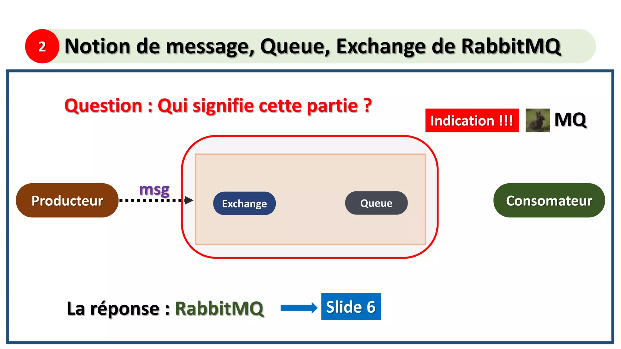 2 Notion de message, Queue, Exchange de RabbitMQ
Producteur Exchange Queue
msg
Consomateur
Question : Qui signifie cette partie ?
La réponse : RabbitMQ Slide 6
Indication !!! MQ
 