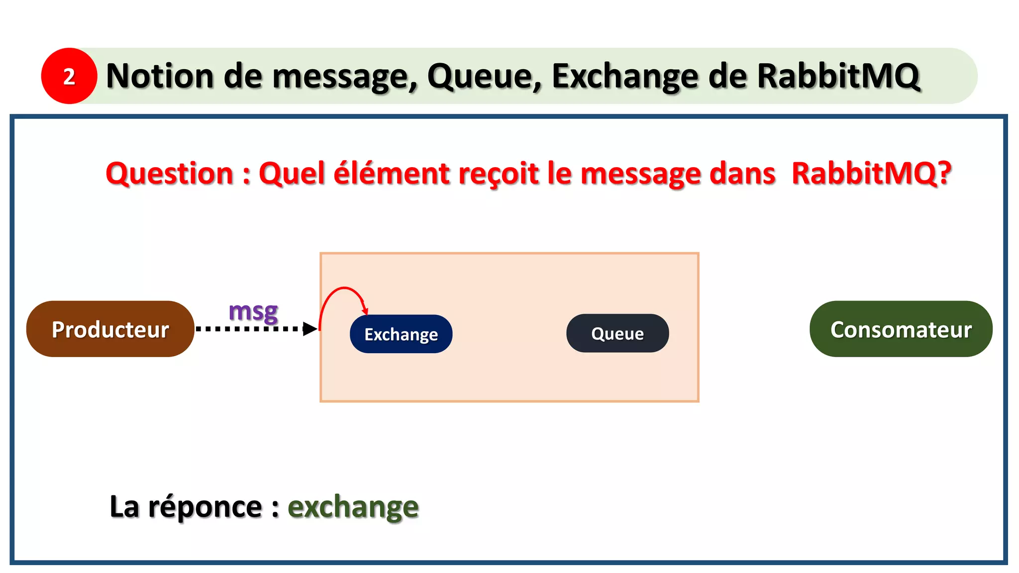 2 Notion de message, Queue, Exchange de RabbitMQ
Producteur Exchange Queue
msg
Consomateur
Question : Quel élément reçoit le message dans RabbitMQ?
La réponce : exchange
 