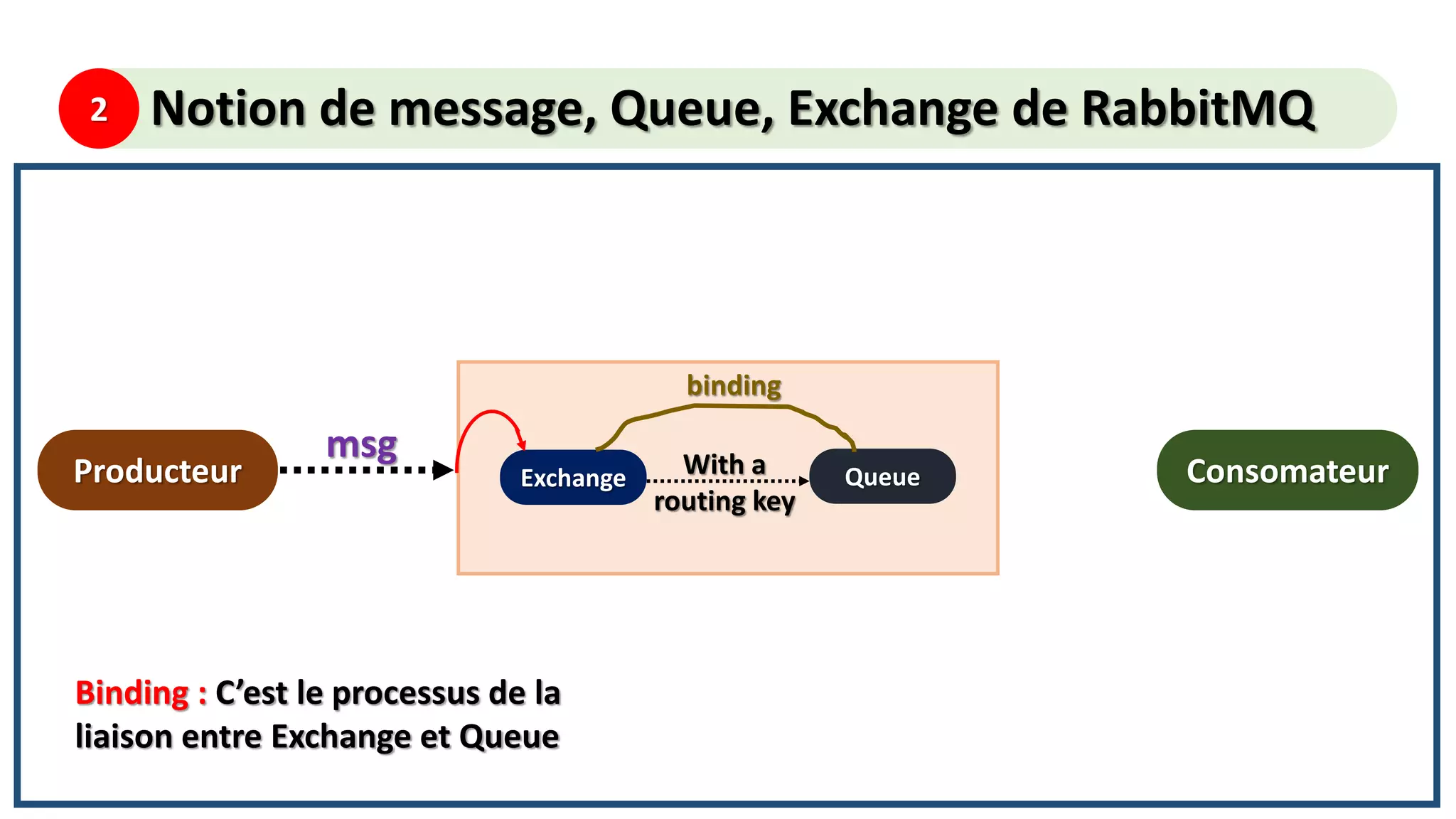 2 Notion de message, Queue, Exchange de RabbitMQ
Producteur Exchange Queue
msg
Consomateur
binding
Binding : C’est le processus de la
liaison entre Exchange et Queue
With a
routing key
 