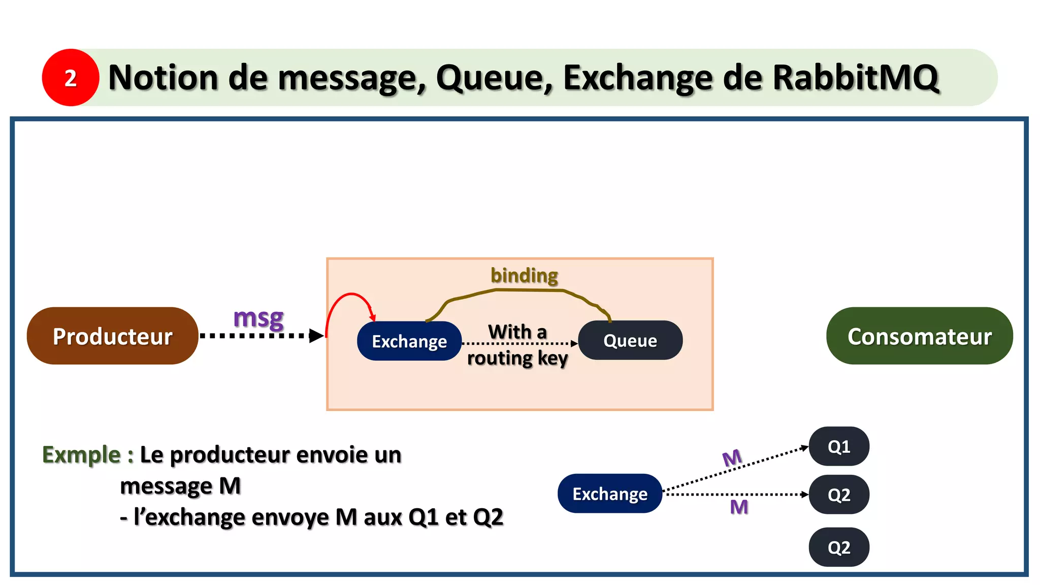 2 Notion de message, Queue, Exchange de RabbitMQ
Producteur Exchange Queue
msg
Consomateur
binding
Exmple : Le producteur envoie un
message M
- l’exchange envoye M aux Q1 et Q2
With a
routing key
Exchange Q2
M
Q1
Q2
 