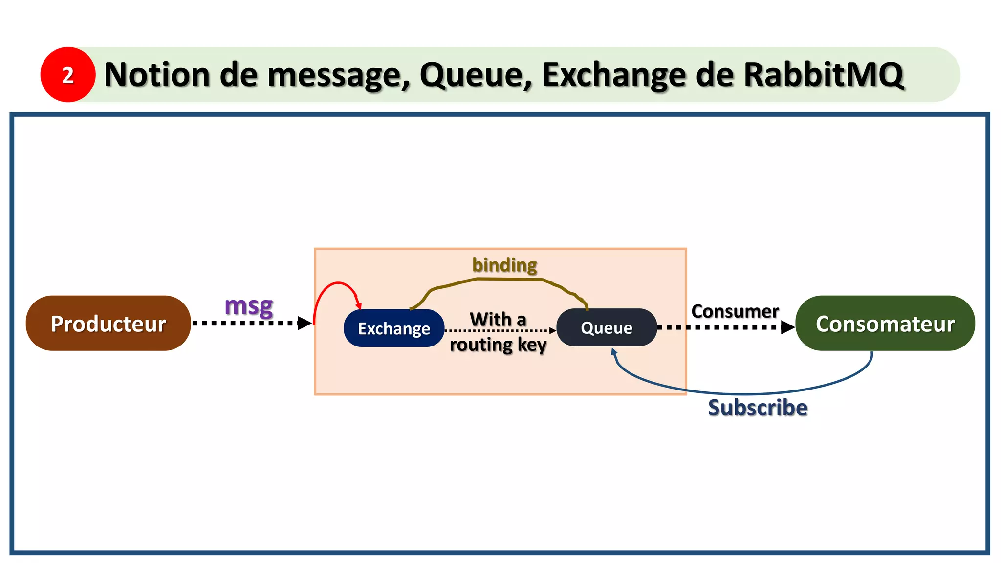 2 Notion de message, Queue, Exchange de RabbitMQ
Producteur Exchange Queue
msg
Consomateur
binding
With a
routing key
Subscribe
Consumer
 