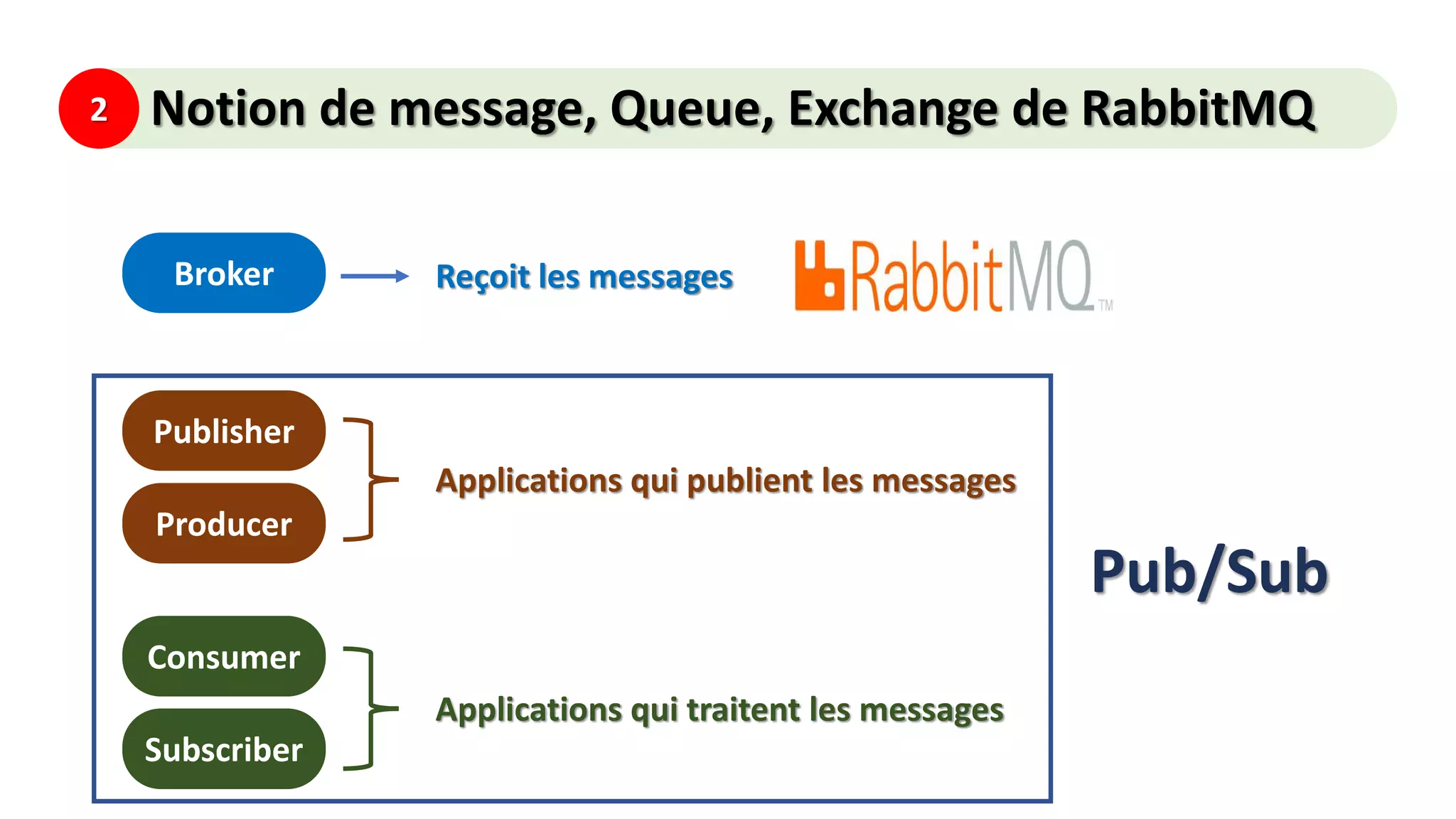 2 Notion de message, Queue, Exchange de RabbitMQ
Broker
Publisher
Producer
Consumer
Subscriber
Reçoit les messages
Applications qui traitent les messages
Applications qui publient les messages
Pub/Sub
 