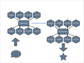 Stomp Rabbitmq RabbitMQ for Perl mongers | PDF