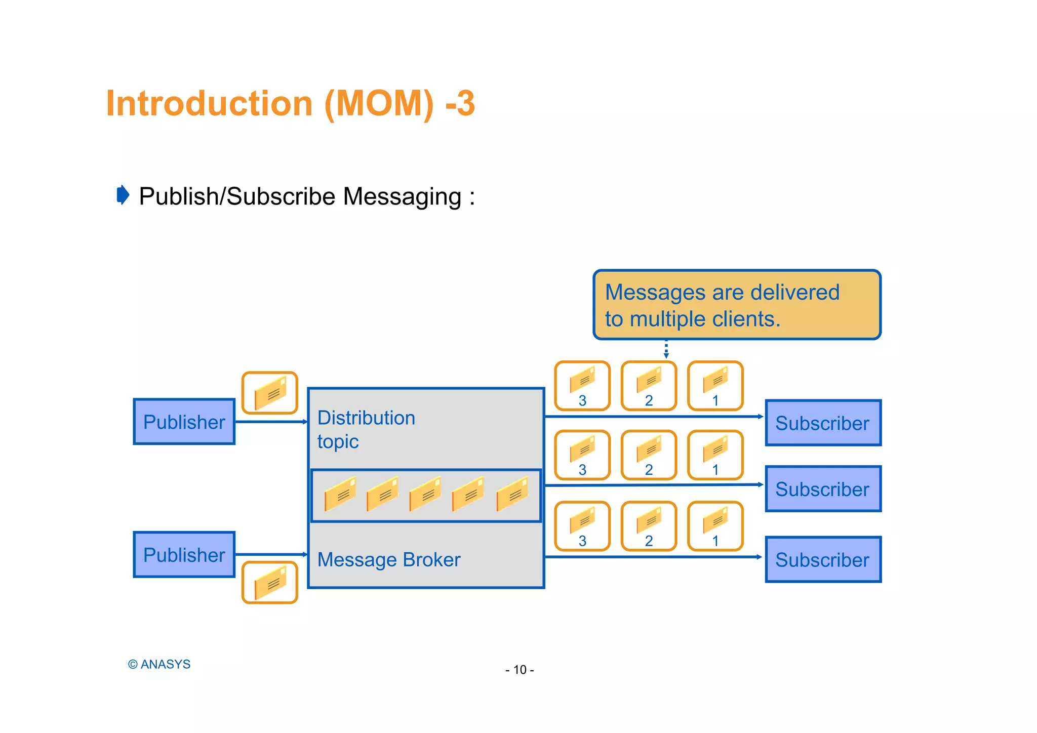 Introduction (MOM) -3
Publish/Subscribe Messaging :
- 10 -© ANASYS
Distribution
topic
Message Broker
Publisher
Publisher
Messages are delivered
to multiple clients.
Subscriber
Subscriber
Subscriber
3 2 1
3 2 1
3 2 1
 