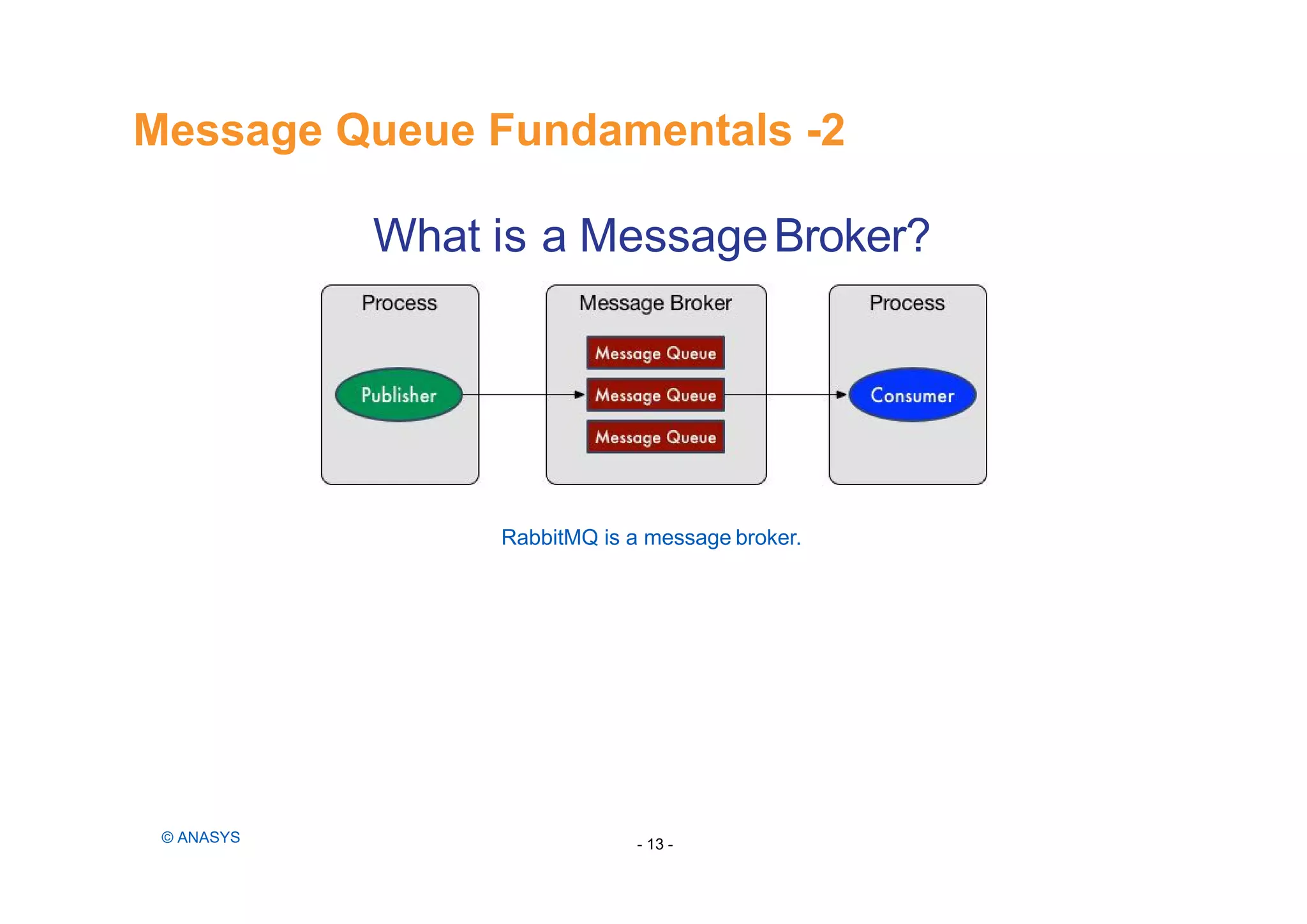 What is a MessageBroker?
RabbitMQ is a message broker.
Message Queue Fundamentals -2
- 13 -© ANASYS
 