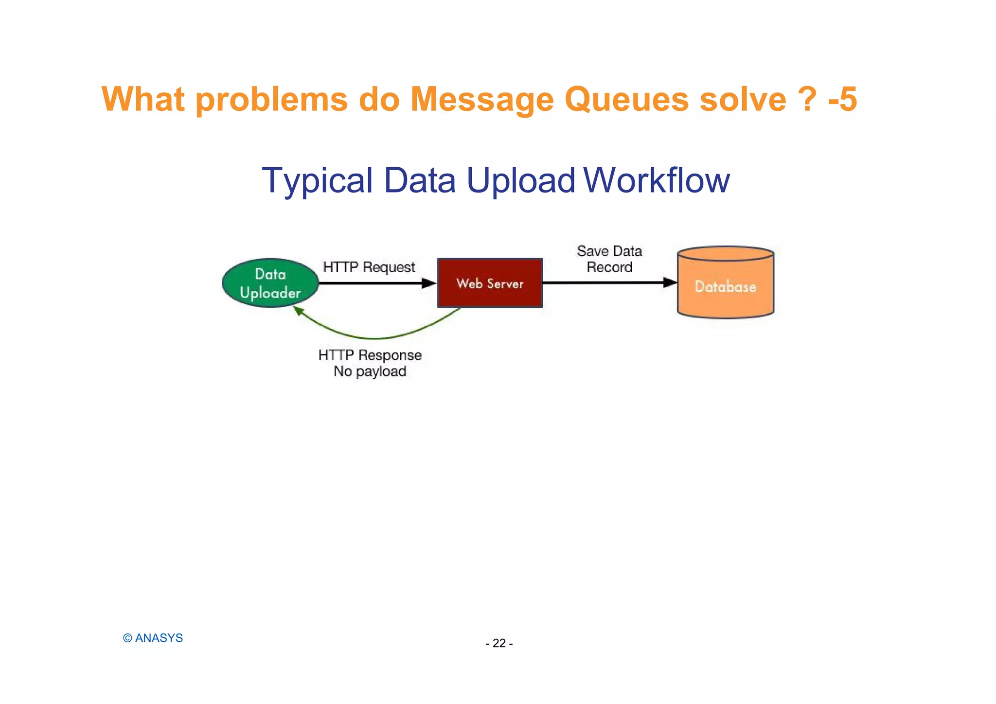 Typical Data Upload Workflow
What problems do Message Queues solve ? -5
© ANASYS - 22 -
 