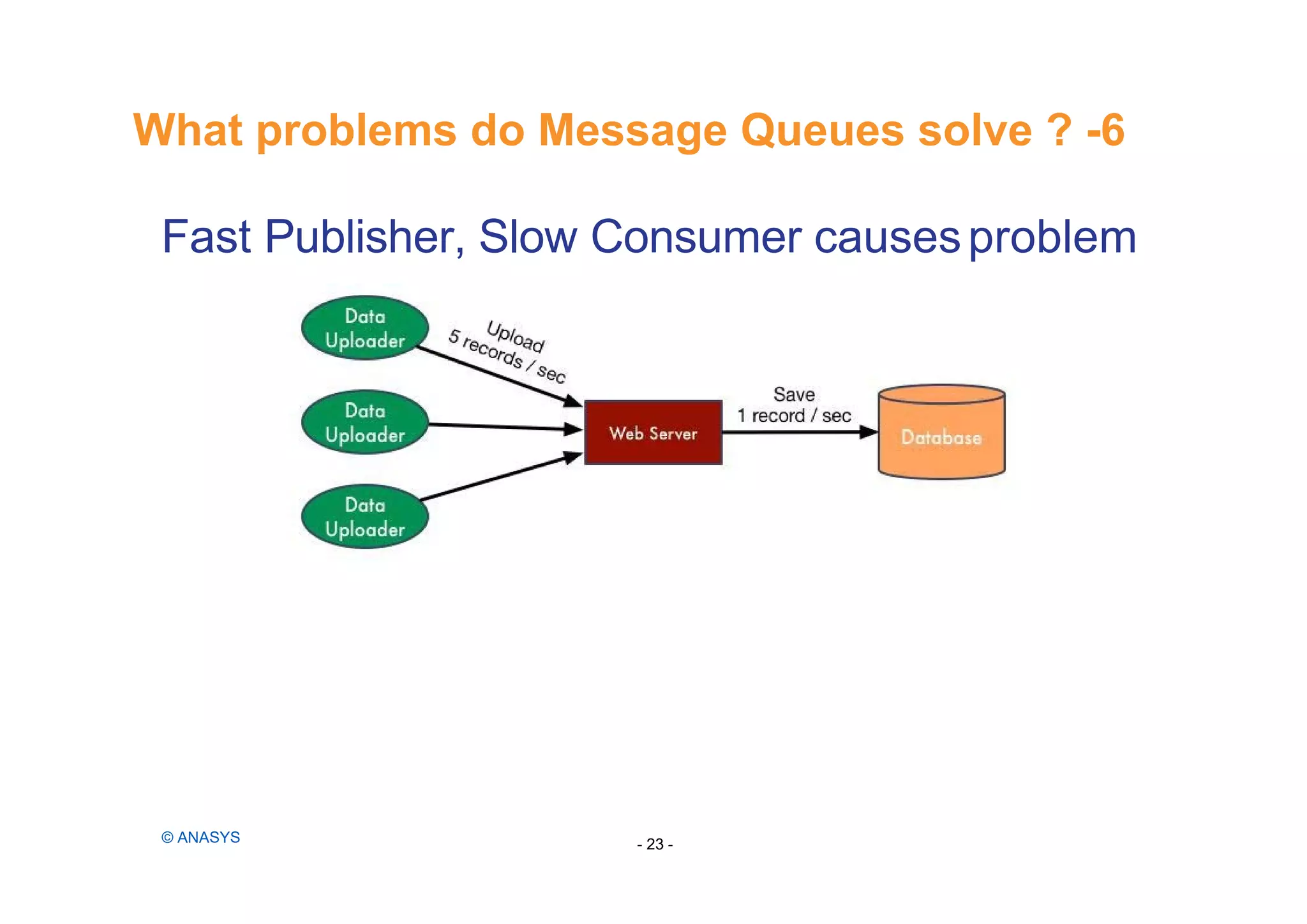 Fast Publisher, Slow Consumer causesproblem
What problems do Message Queues solve ? -6
- 23 -© ANASYS
 